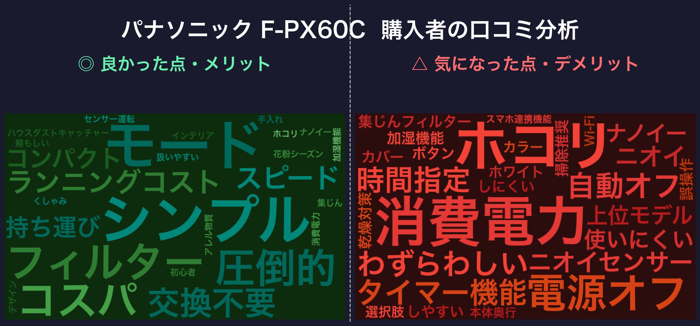 口コミワードクラウド:パナソニック F-PX60C