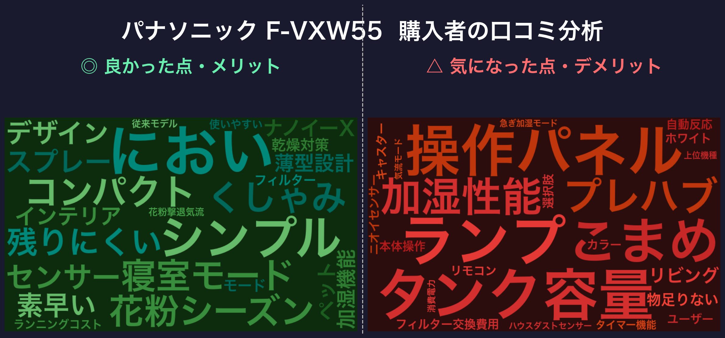 パナソニック F-VXW55 口コミワードクラウド