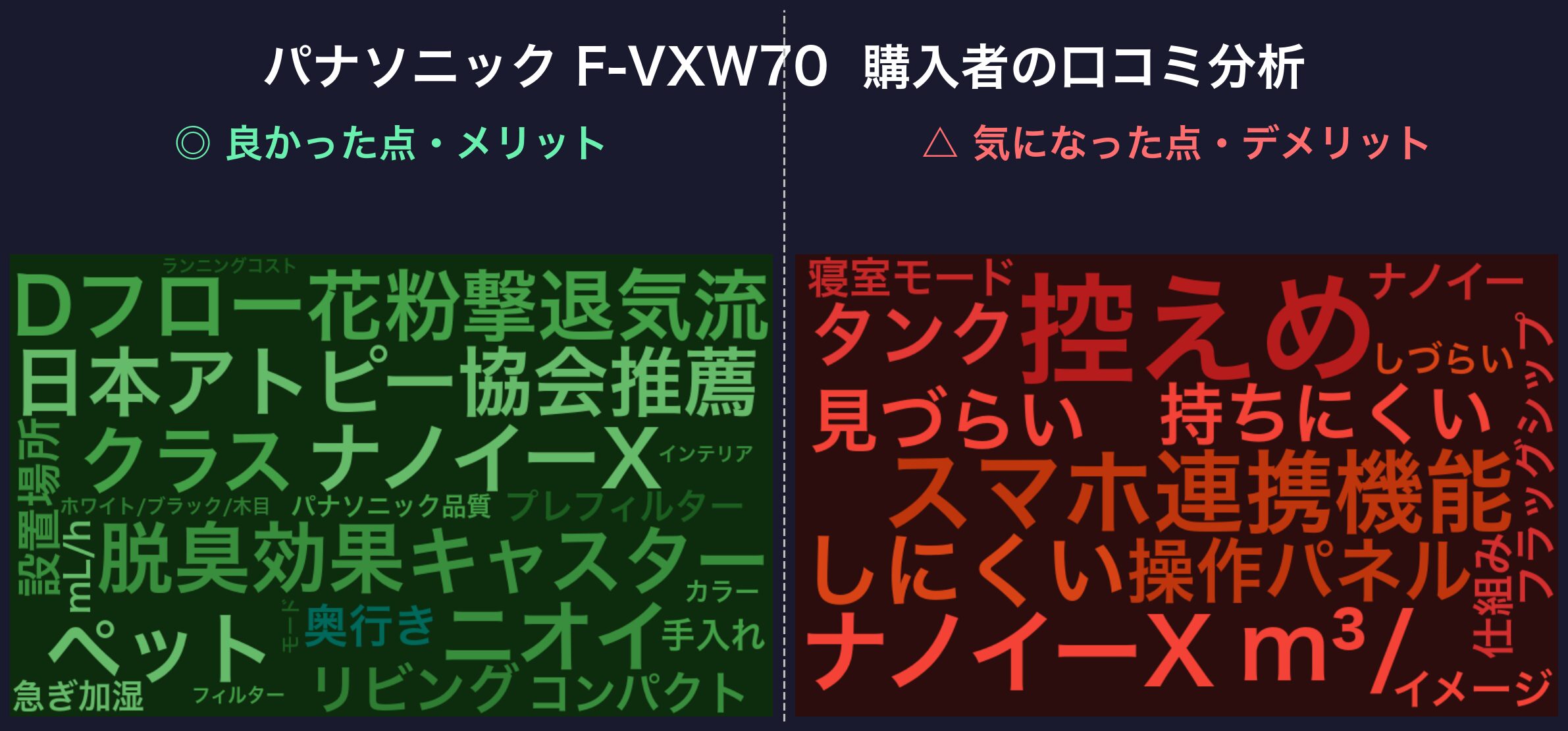 パナソニック F-VXW70 口コミワードクラウド