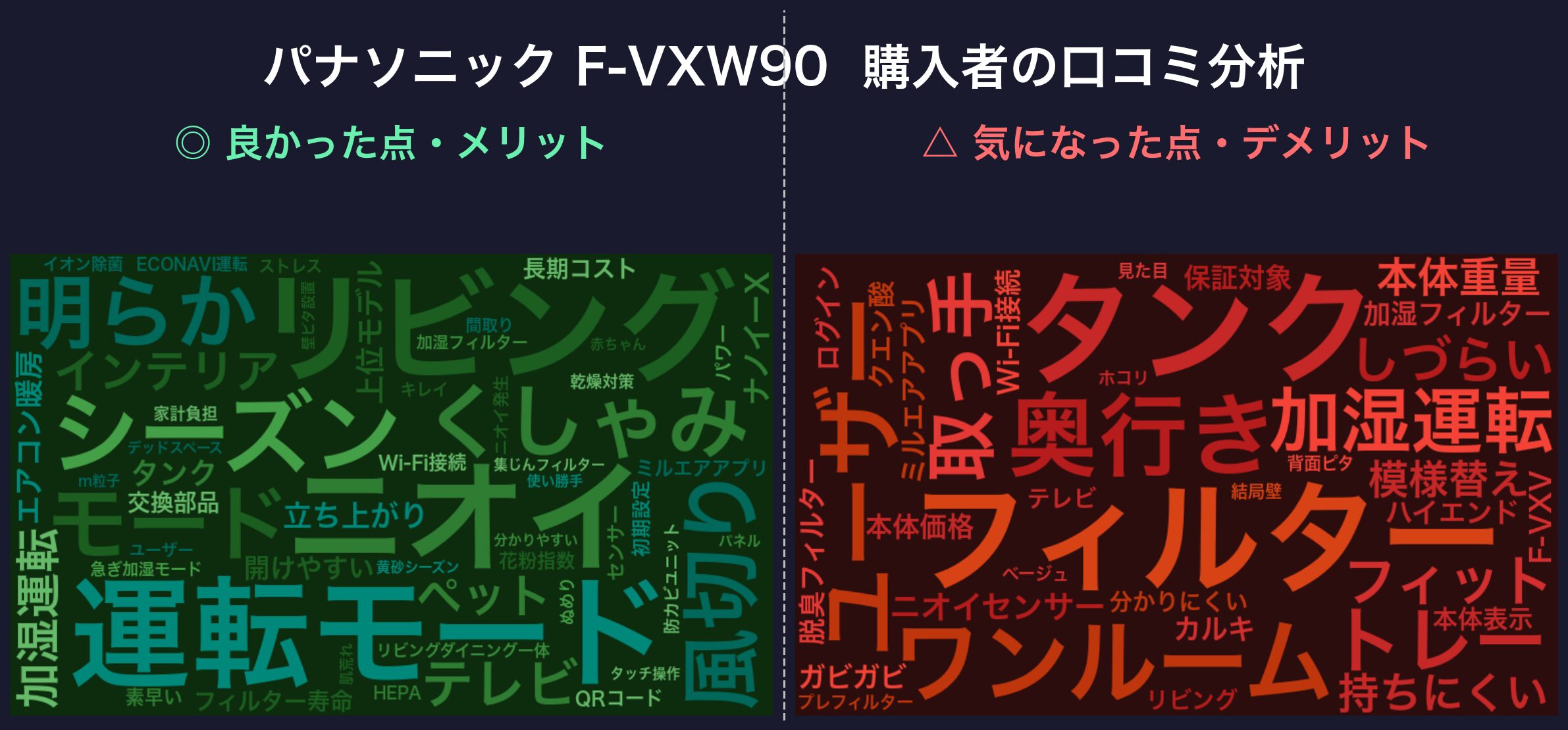 口コミワードクラウド:パナソニック F-VXW90