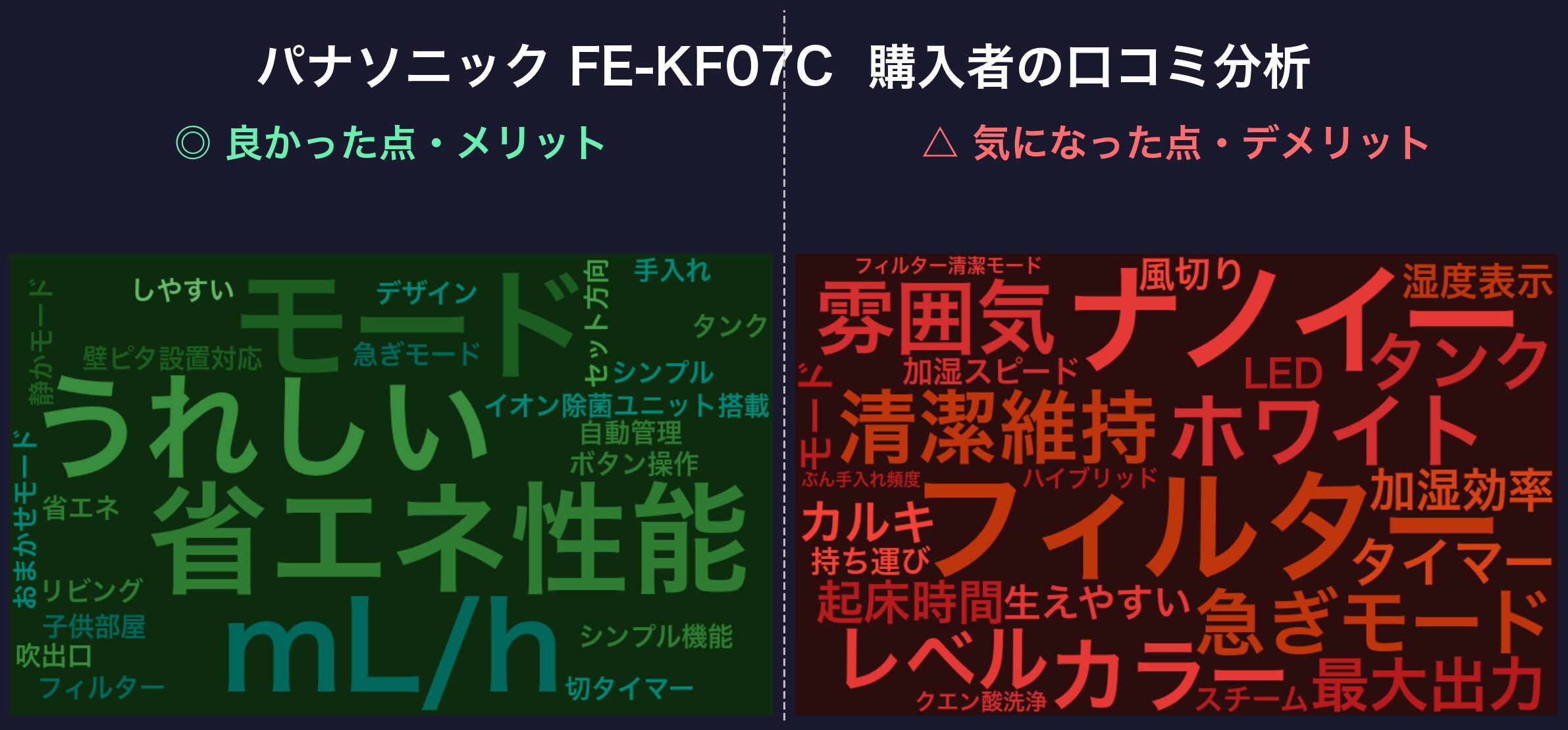 口コミワードクラウド：パナソニック FE-KF07C