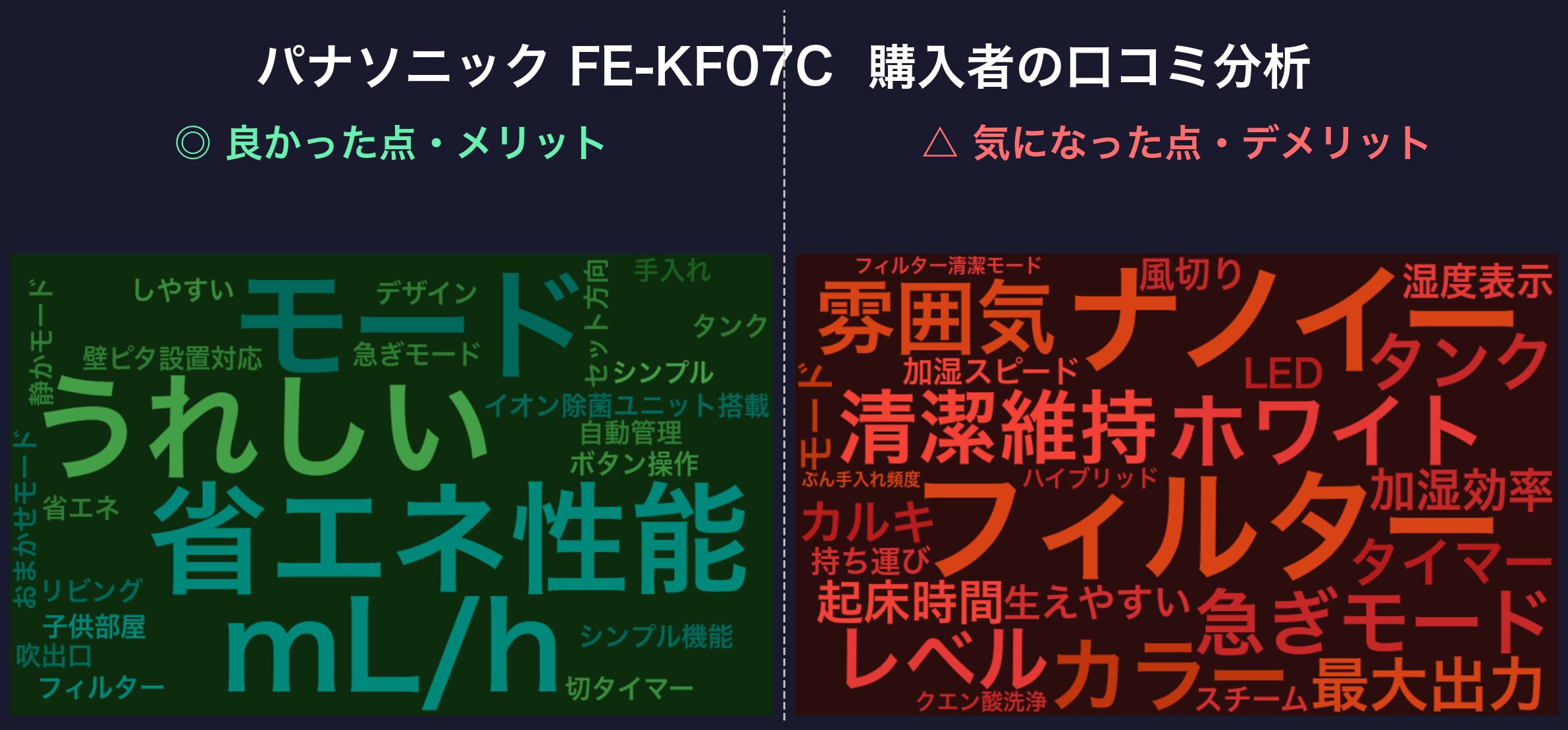 口コミワードクラウド:パナソニック FE-KF07C