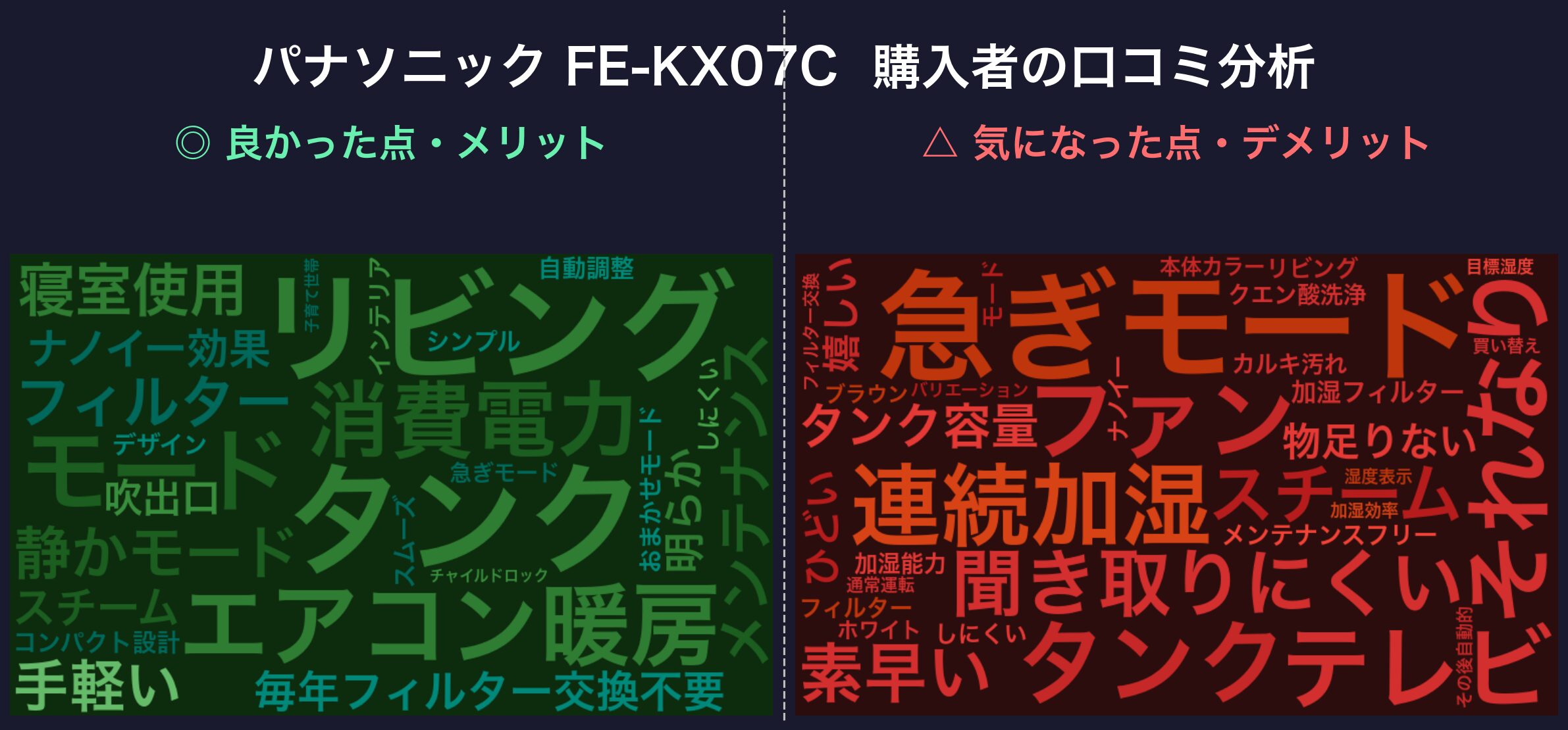 口コミワードクラウド：パナソニック FE-KX07C