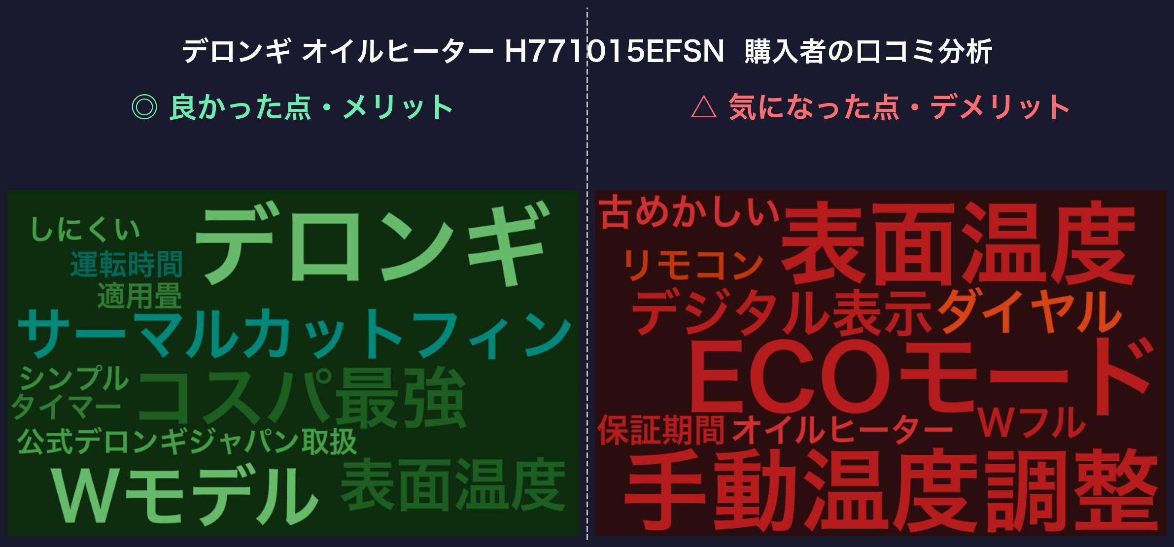 口コミワードクラウド：デロンギ オイルヒーター H771015EFSN