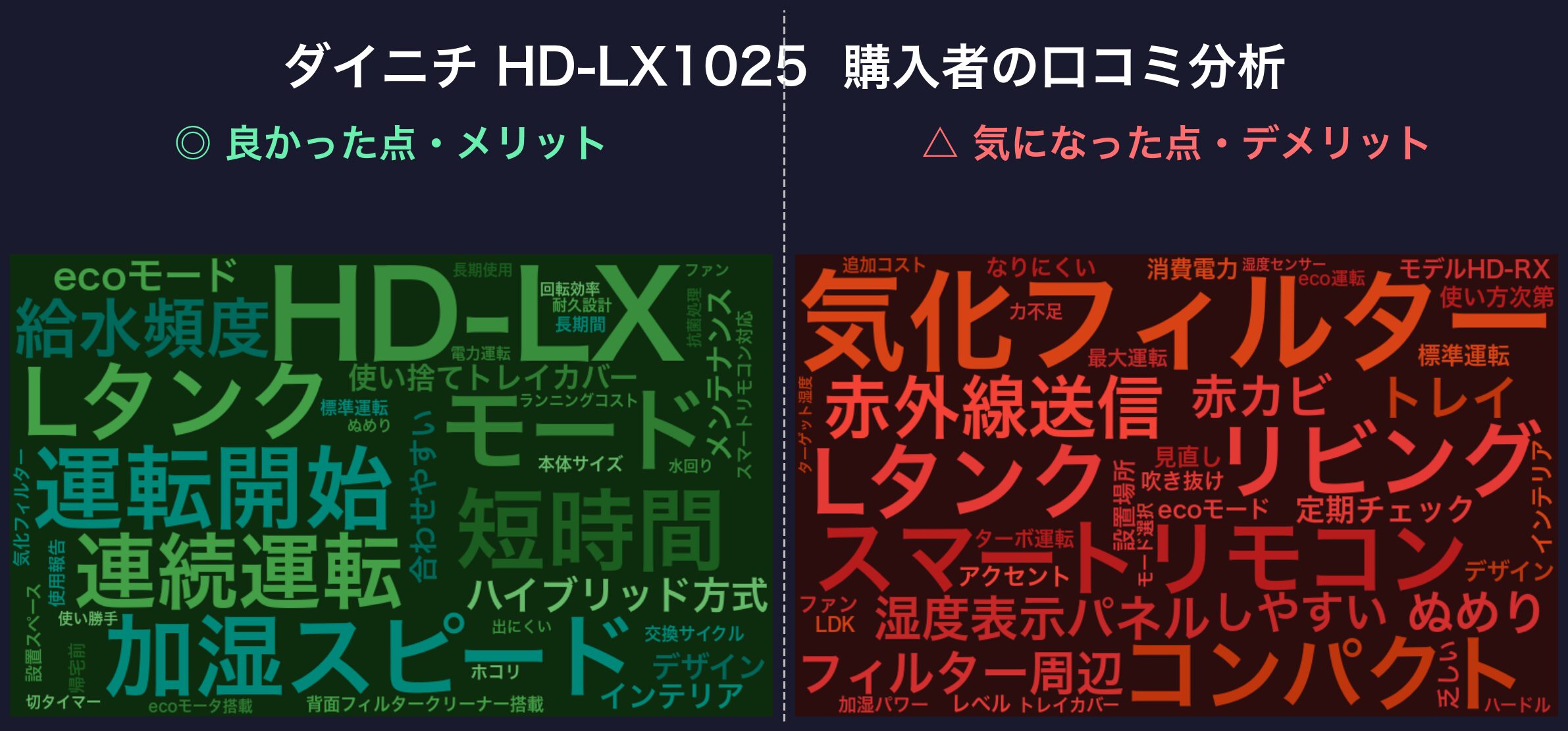口コミワードクラウド:ダイニチ HD-LX1025