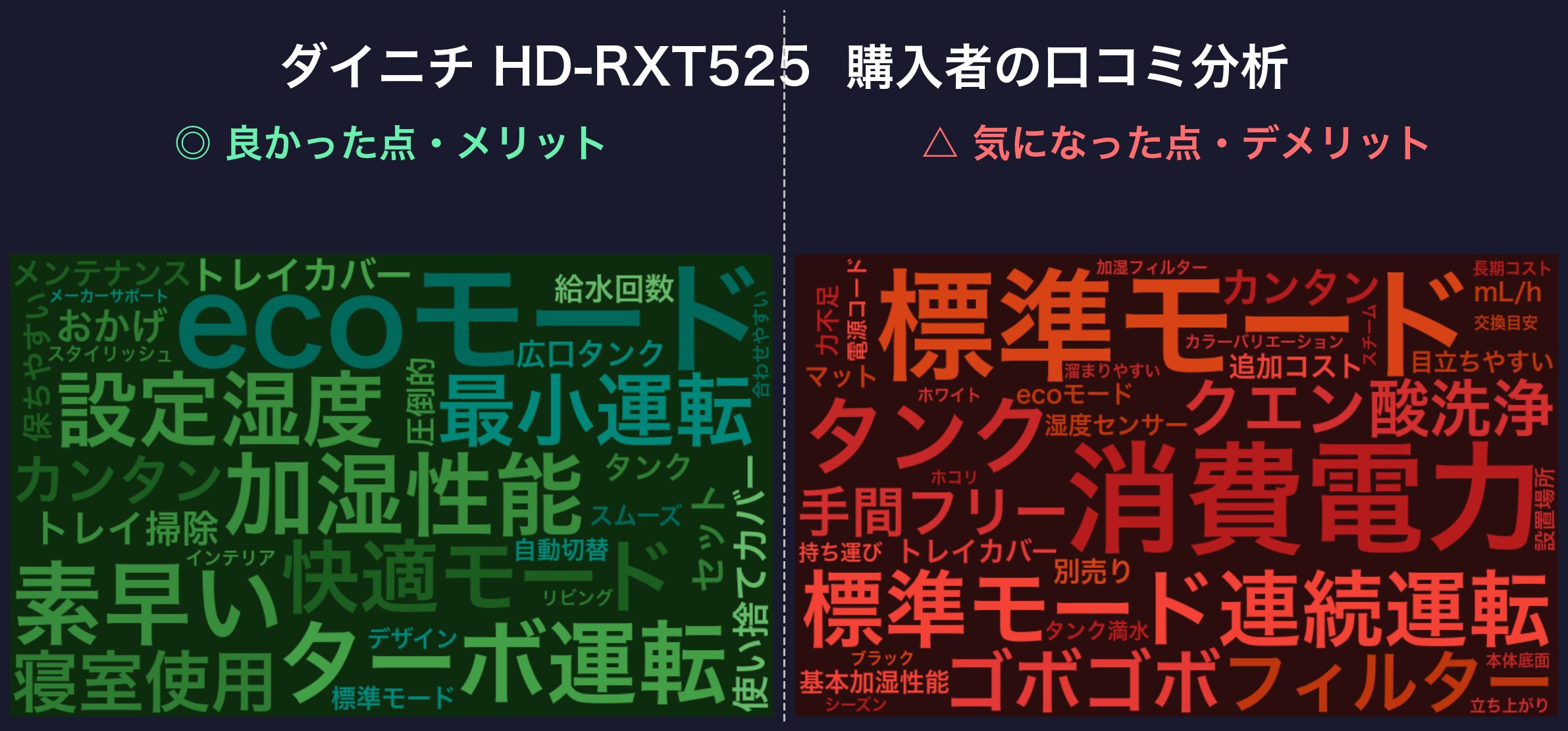 口コミワードクラウド：ダイニチ HD-RXT525