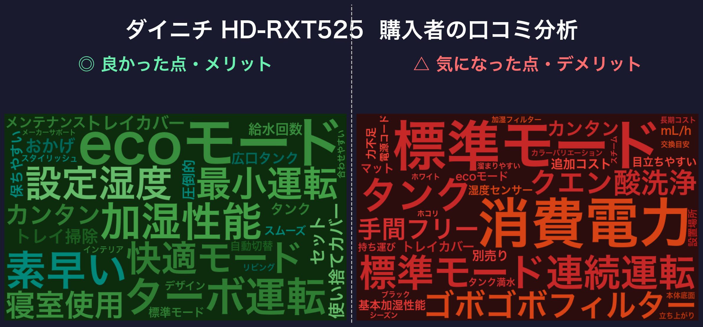 口コミワードクラウド:ダイニチ HD-RXT525