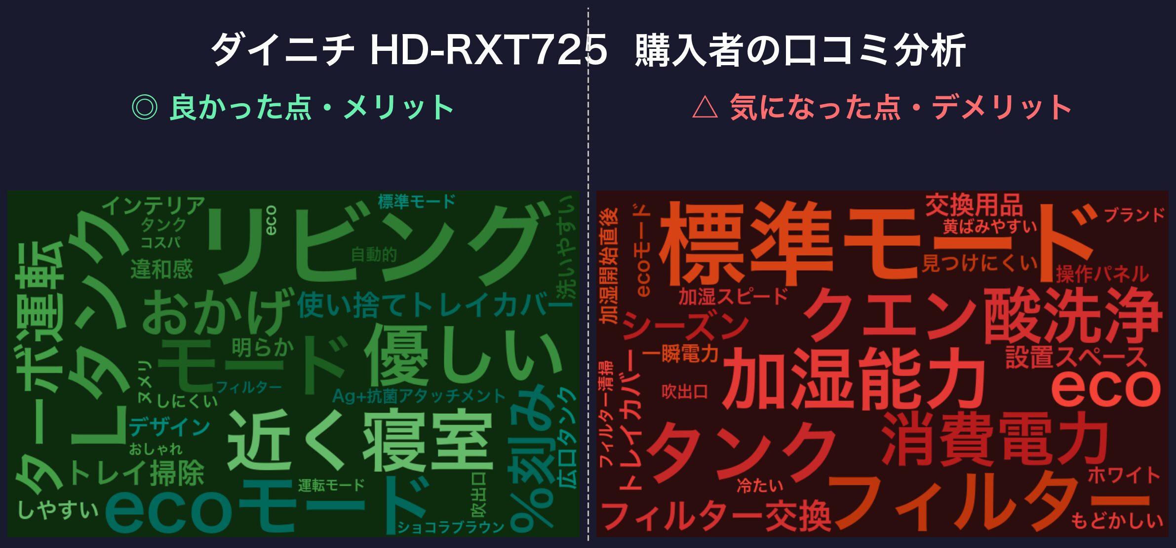 口コミワードクラウド：ダイニチ HD-RXT725