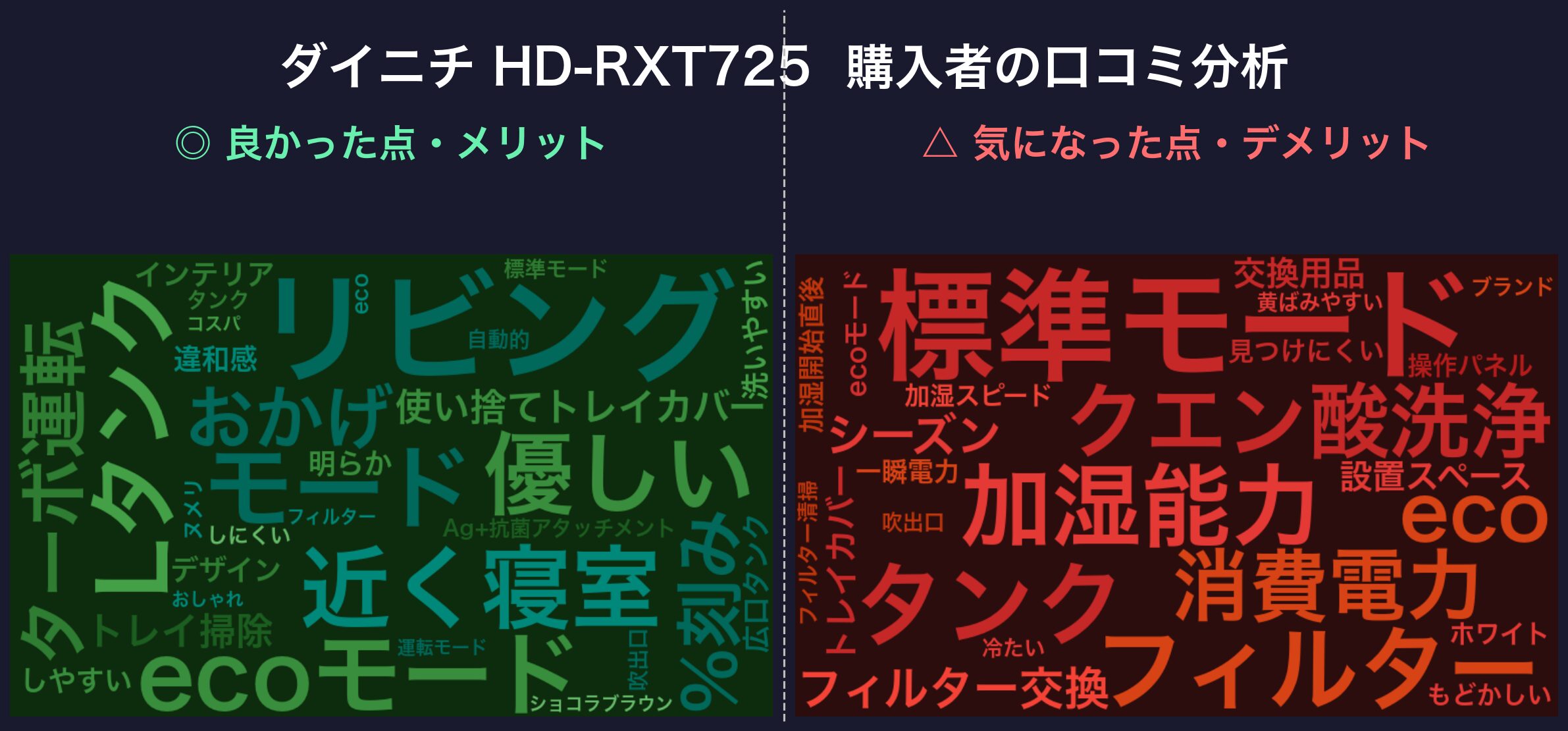 口コミワードクラウド:ダイニチ HD-RXT725