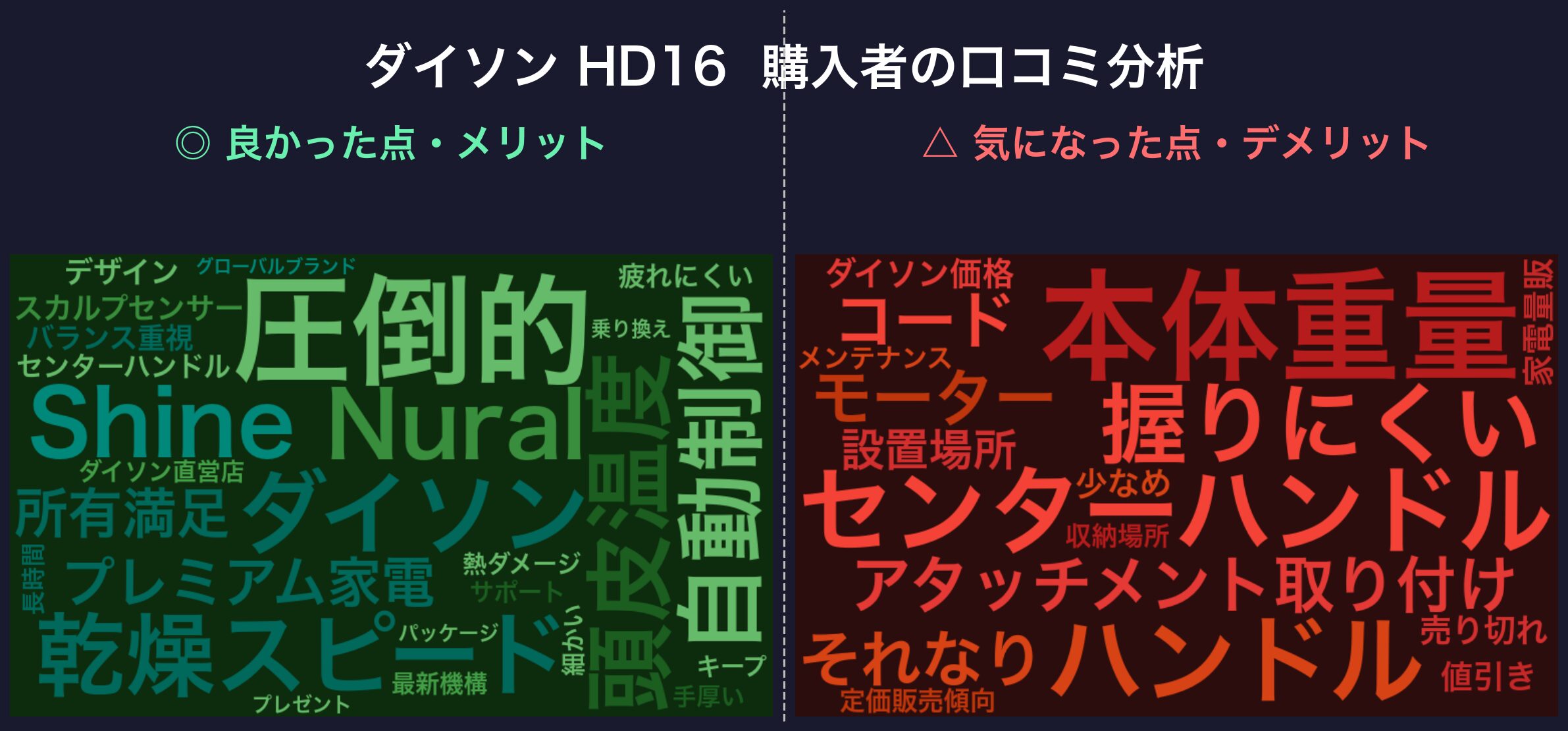 口コミワードクラウド:ダイソン HD16