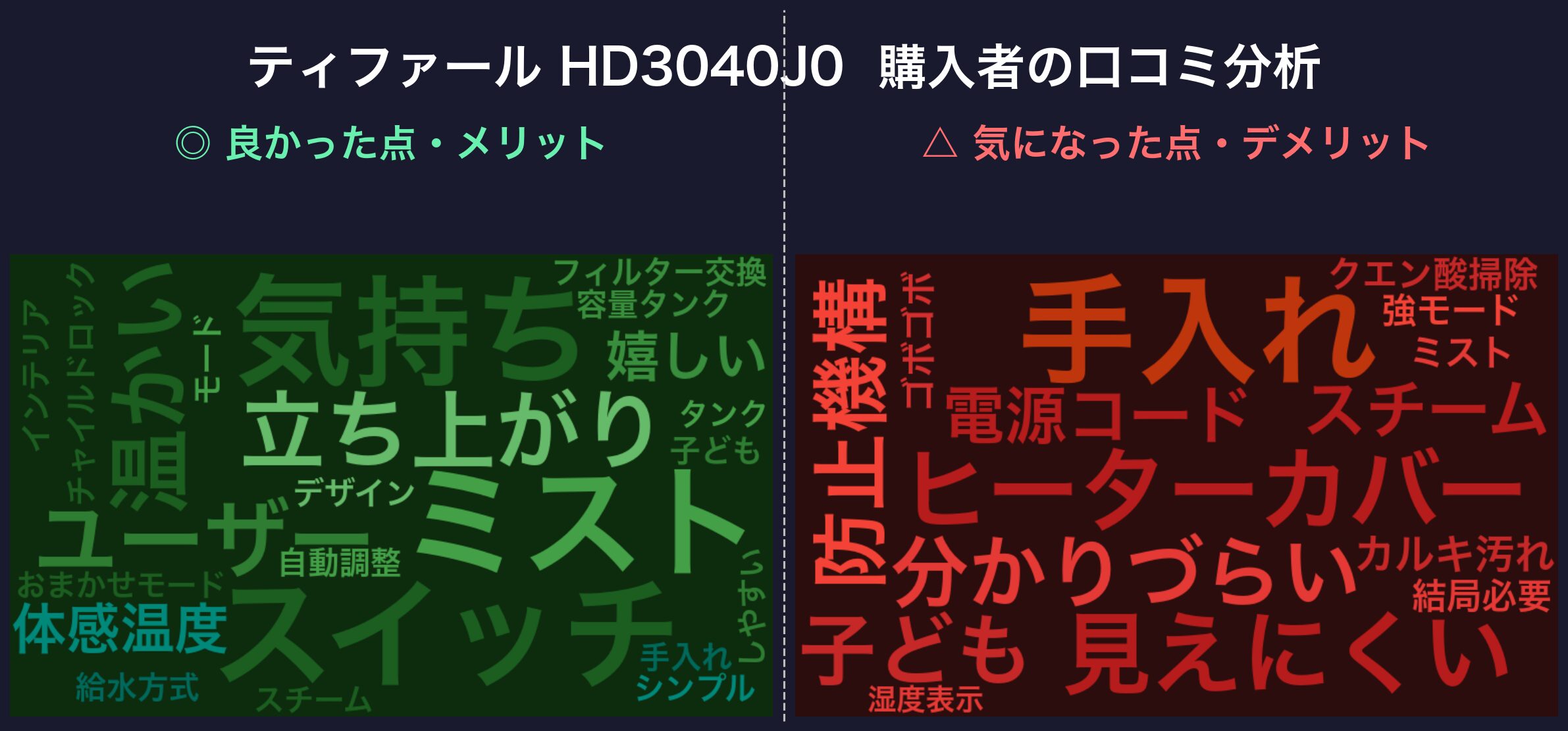 口コミワードクラウド：ティファール HD3040J0