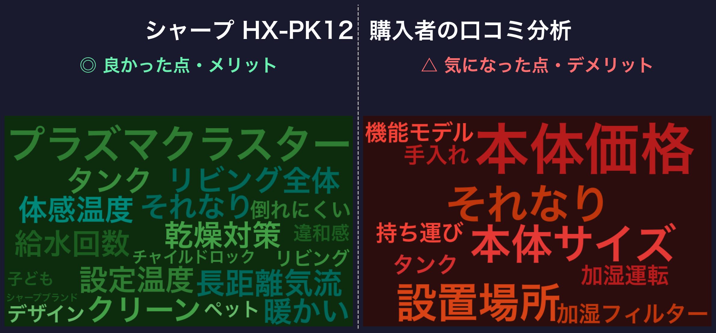 シャープ HX-PK12 口コミワードクラウド