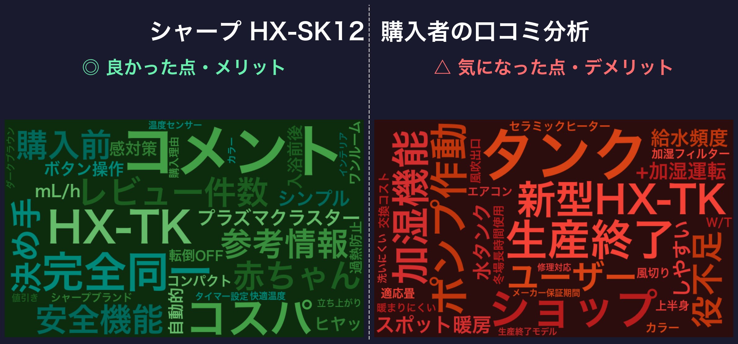 口コミワードクラウド：シャープ HX-SK12