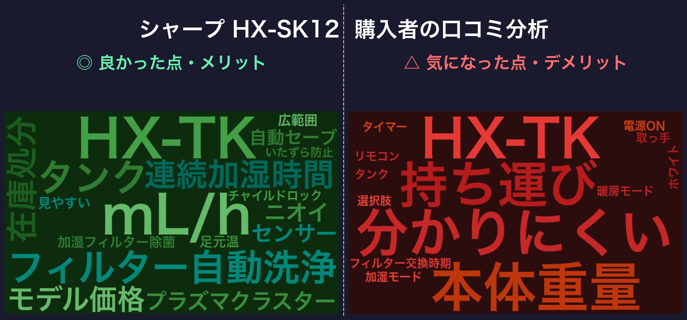 口コミワードクラウド:シャープ HX-SK12