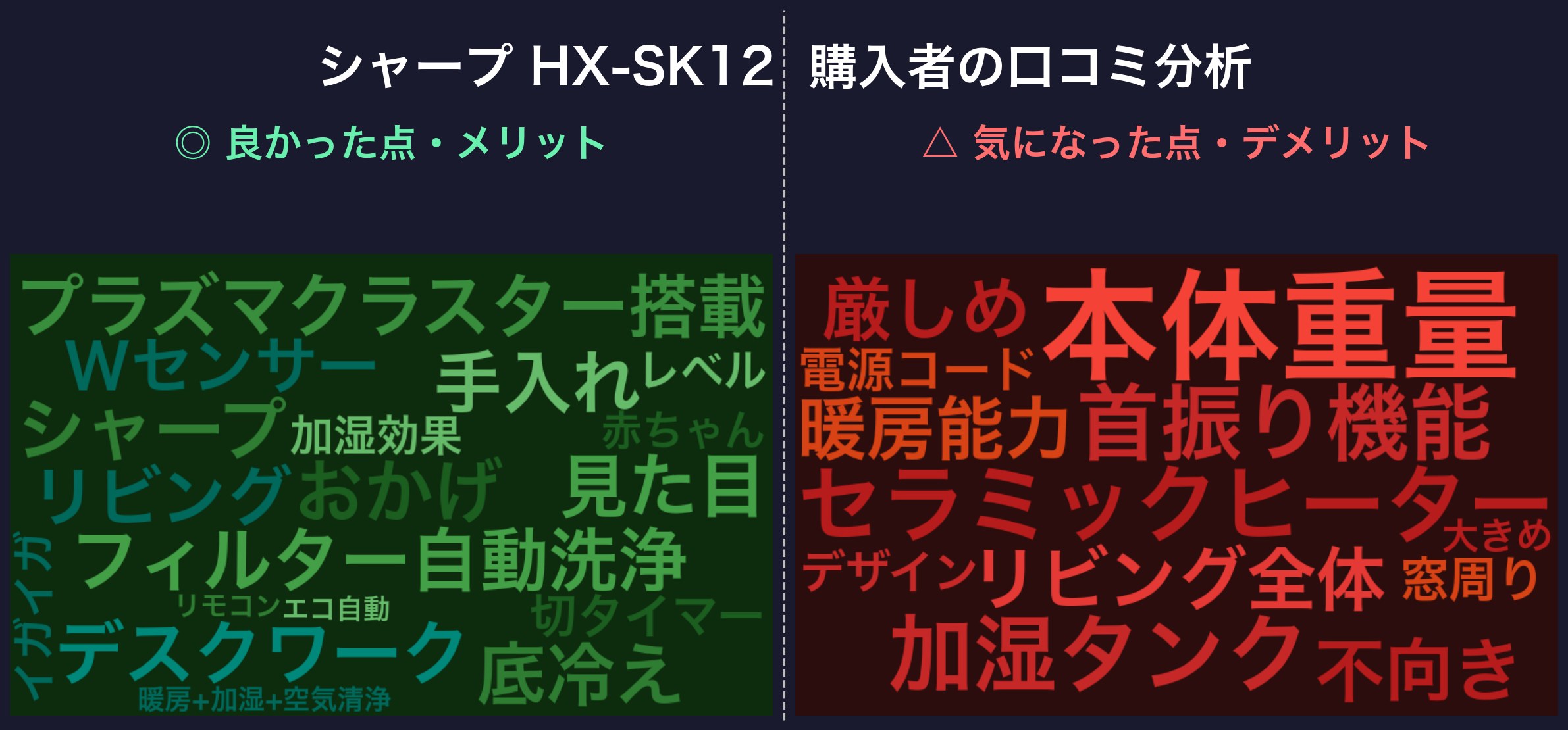 口コミワードクラウド:シャープ HX-SK12