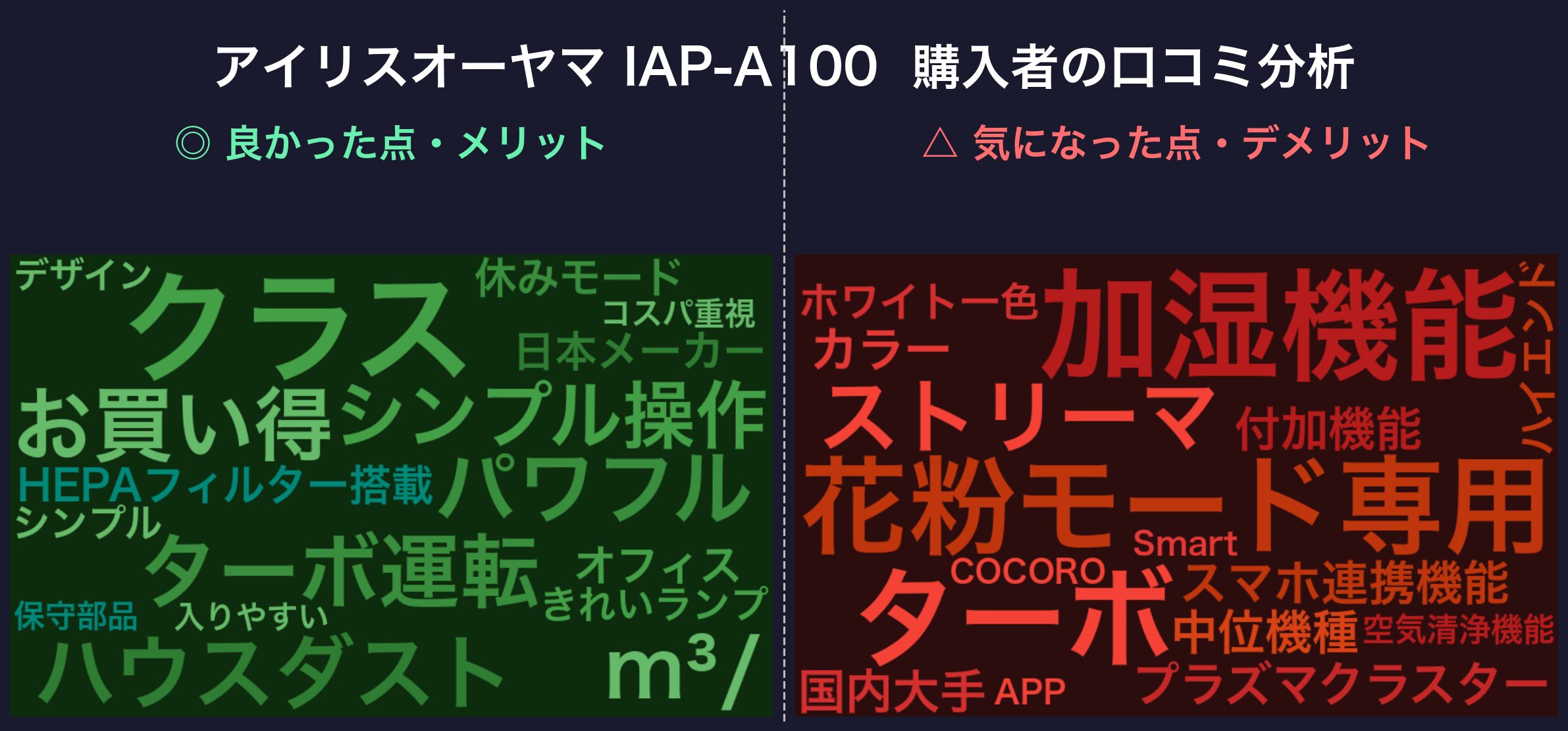 アイリスオーヤマ IAP-A100 口コミワードクラウド