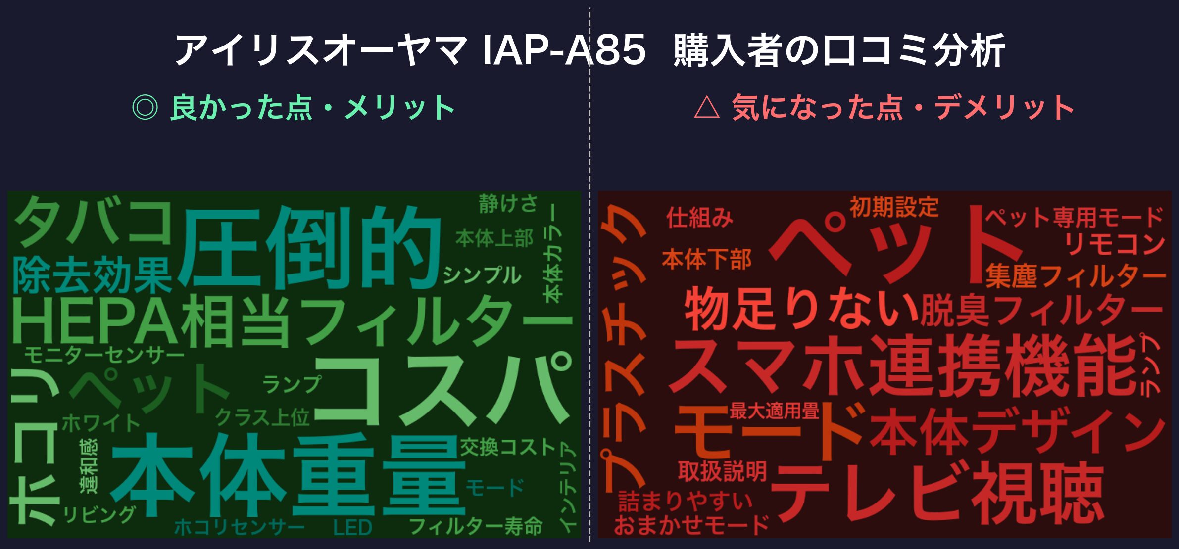 アイリスオーヤマ IAP-A85 口コミワードクラウド