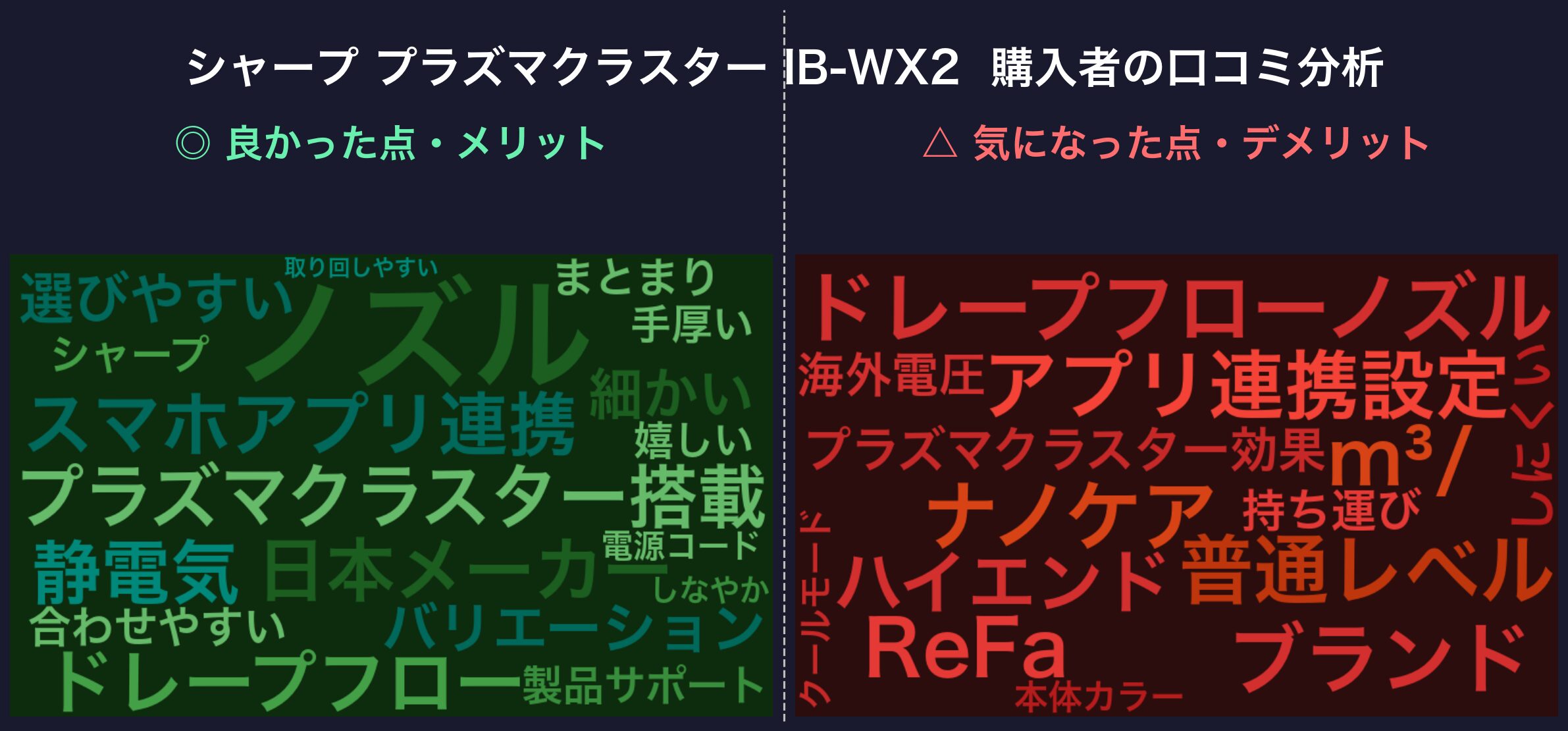 口コミワードクラウド:シャープ プラズマクラスター IB-WX2