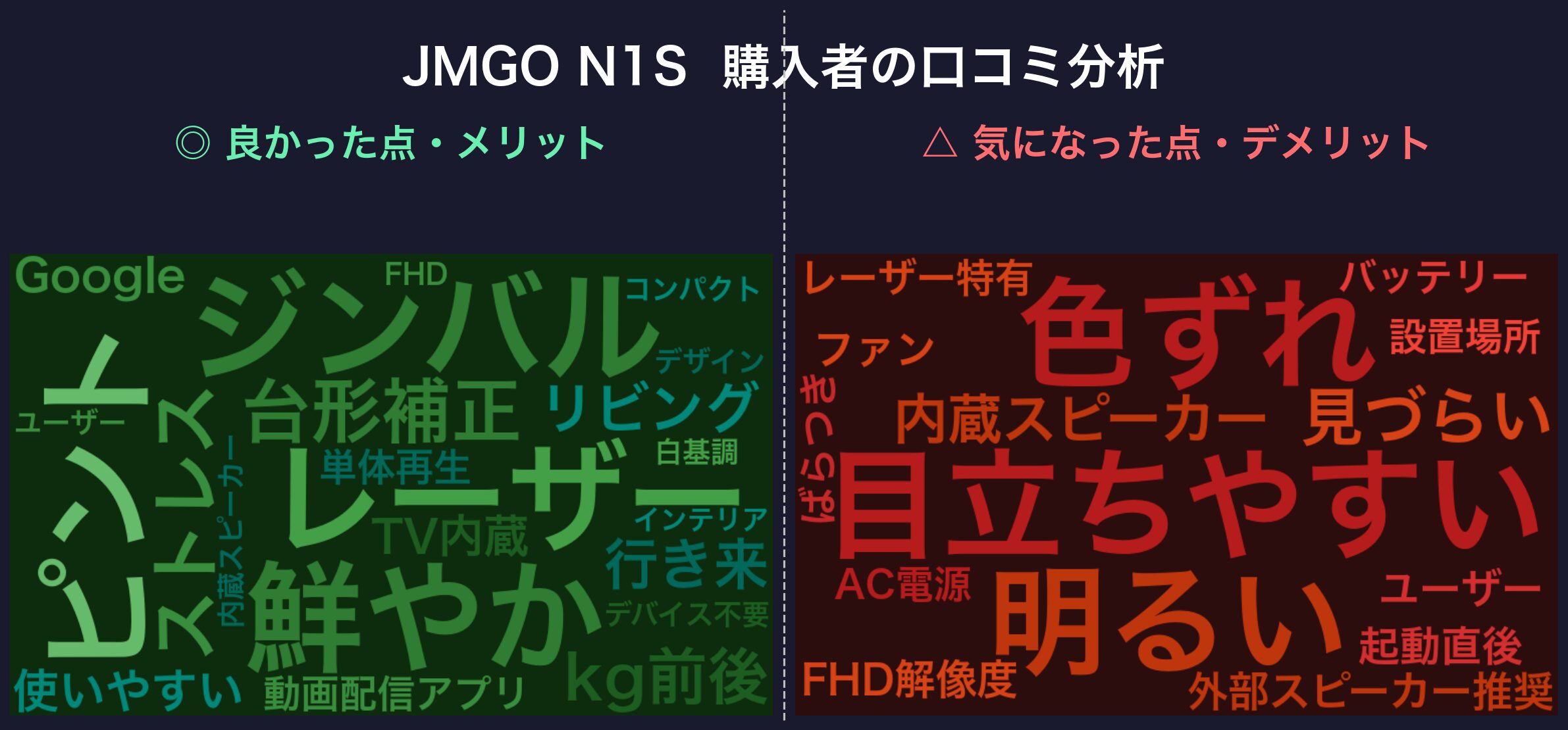 口コミワードクラウド:JMGO N1S