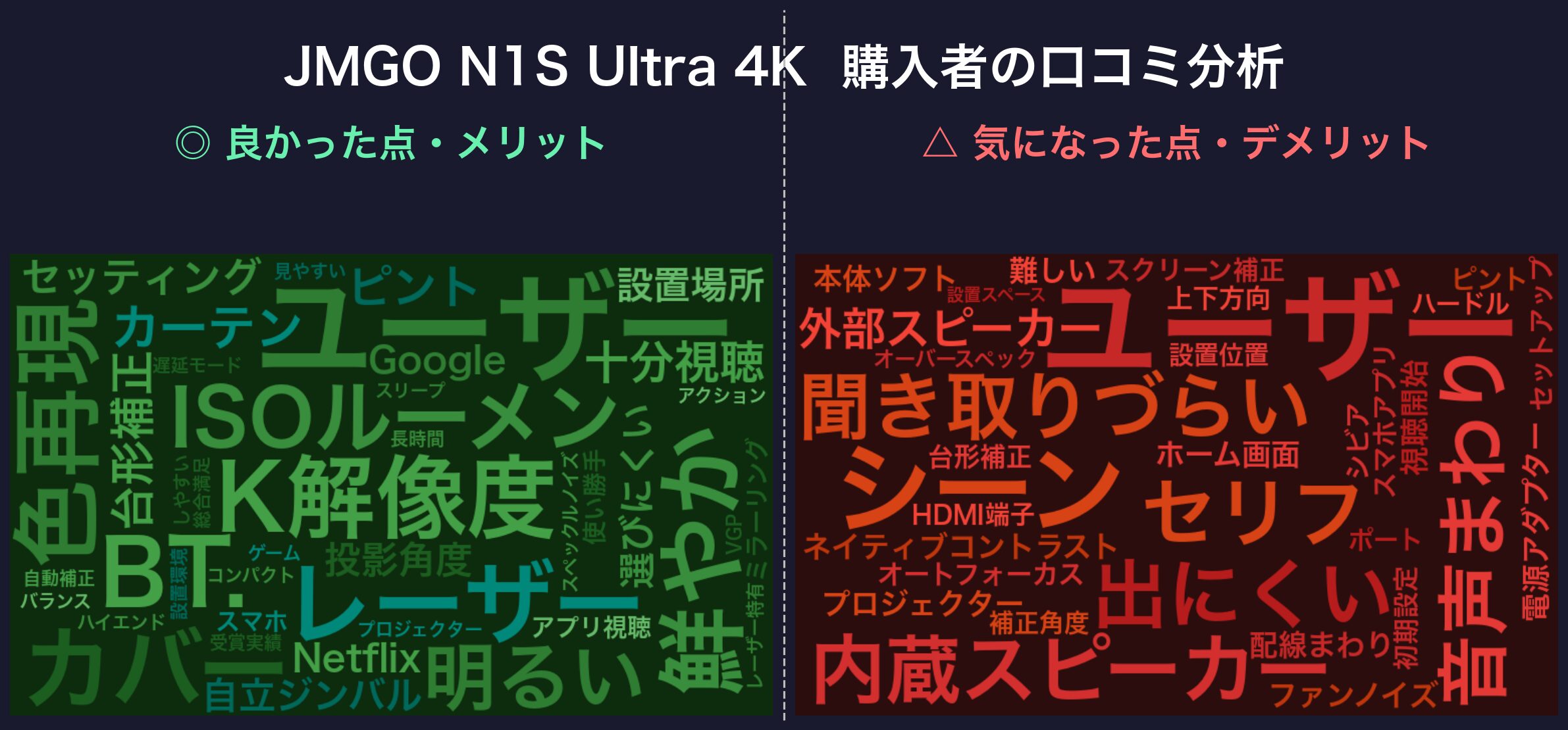 口コミワードクラウド：JMGO N1S Ultra 4K