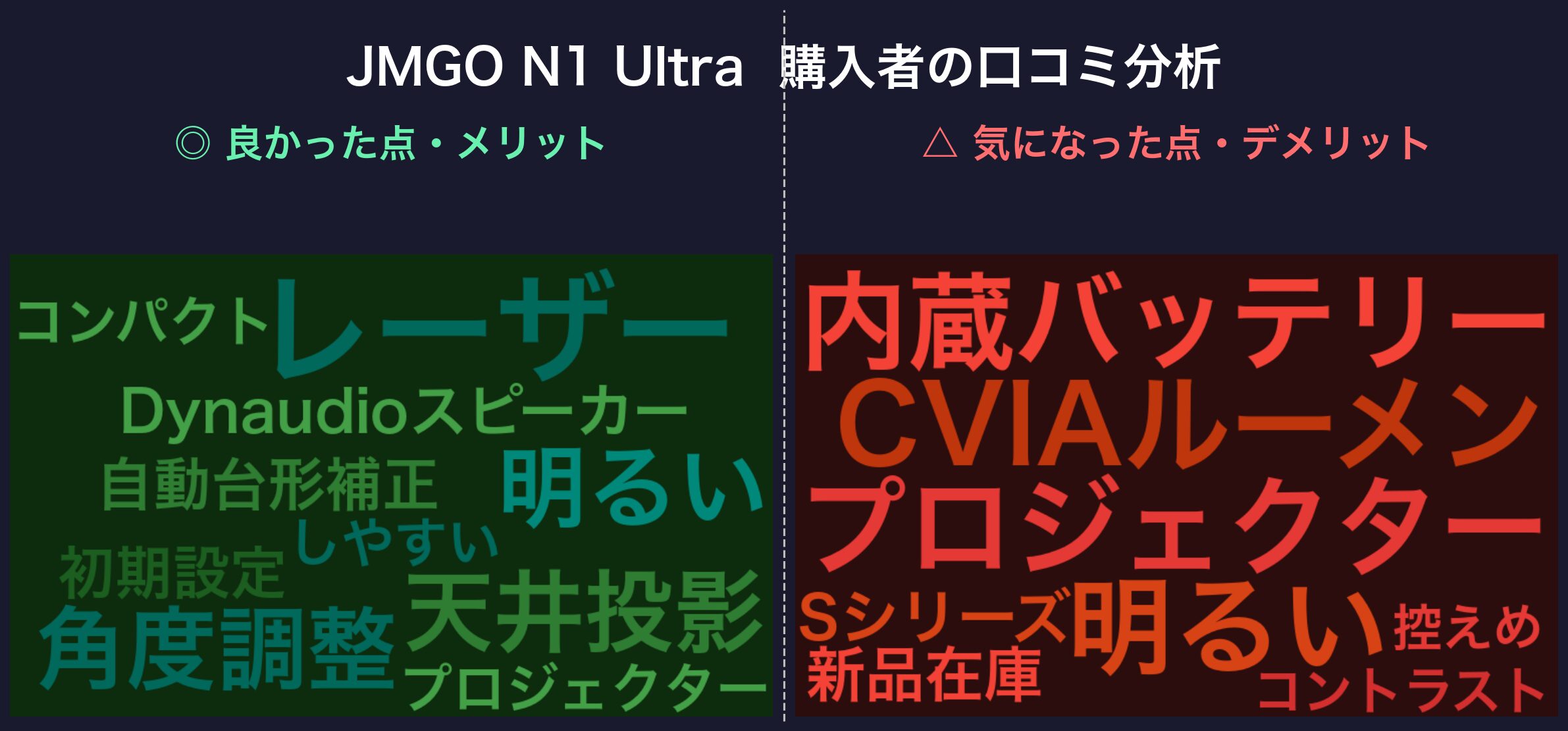 口コミワードクラウド：JMGO N1 Ultra
