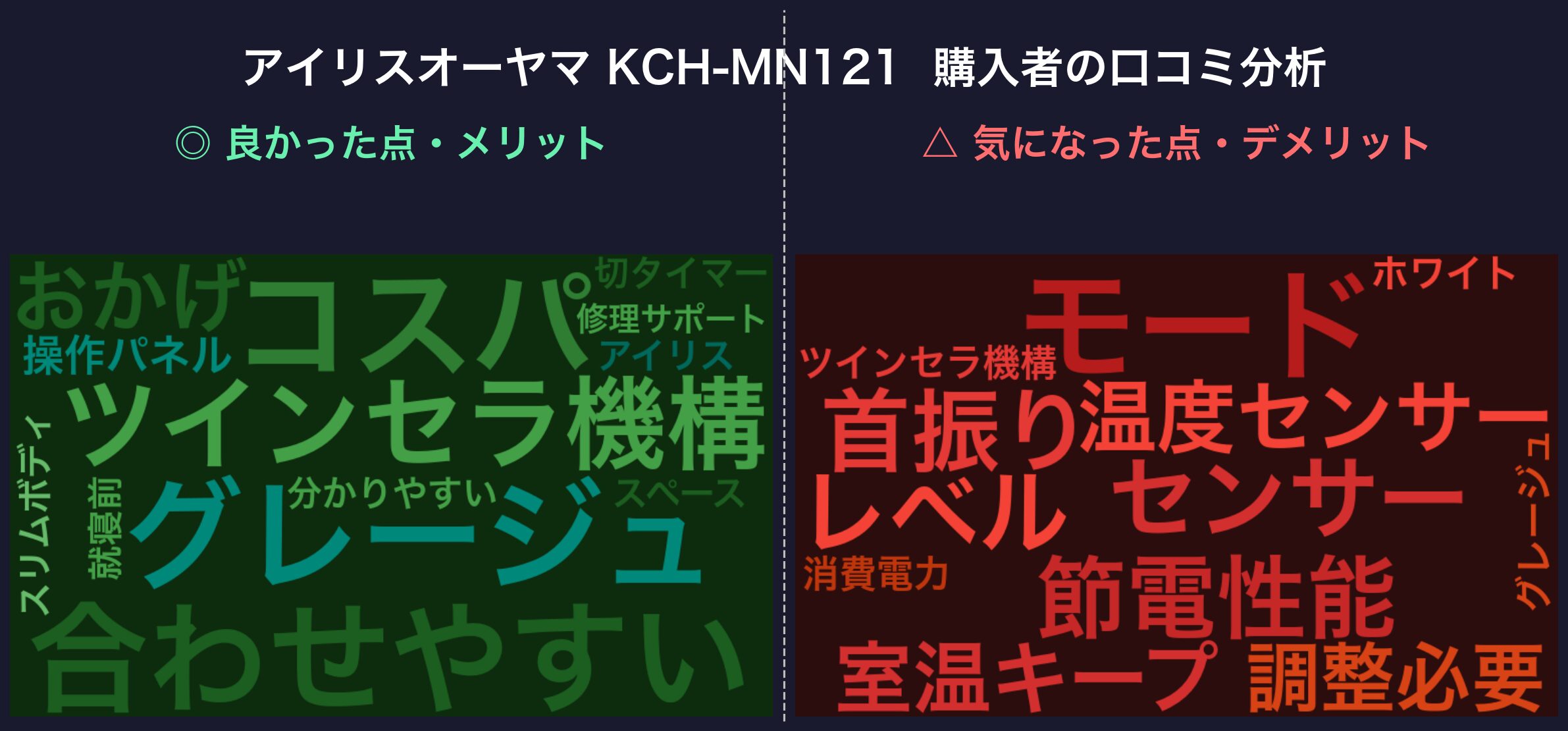 口コミワードクラウド:アイリスオーヤマ KCH-MN121