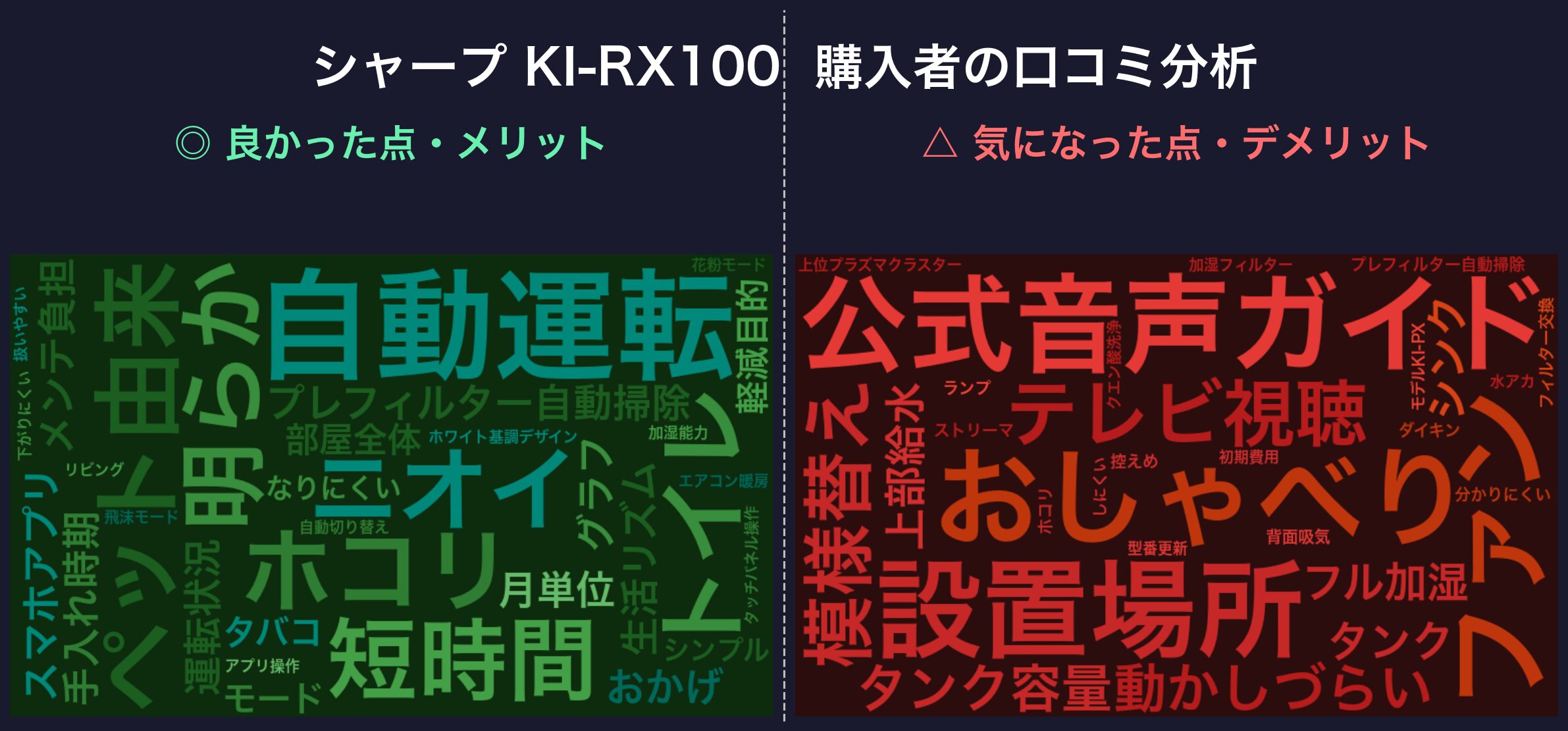 口コミワードクラウド:シャープ KI-RX100