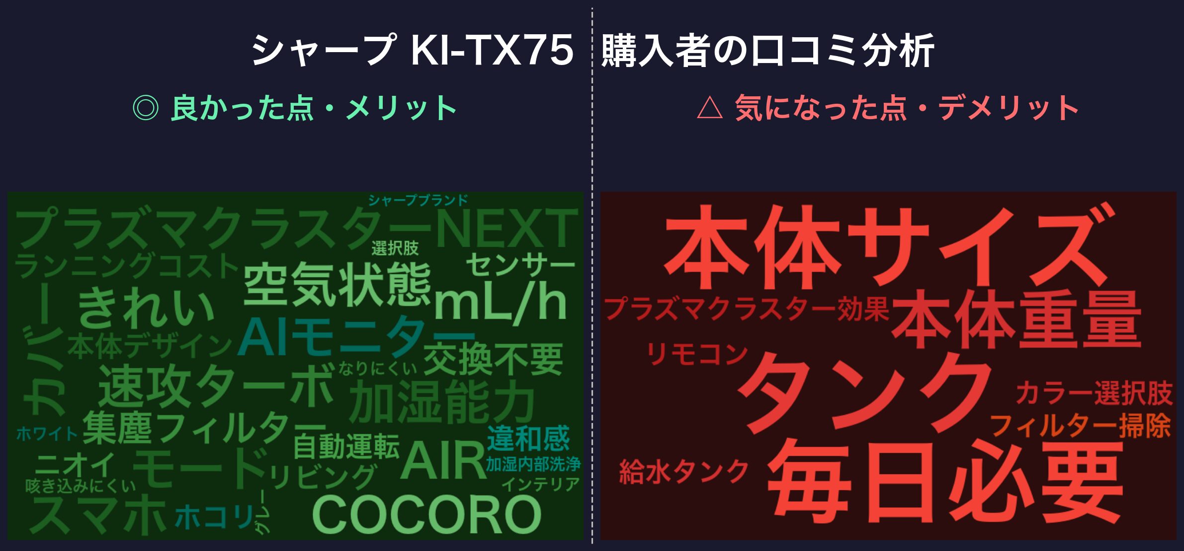 シャープ KI-TX75 口コミワードクラウド