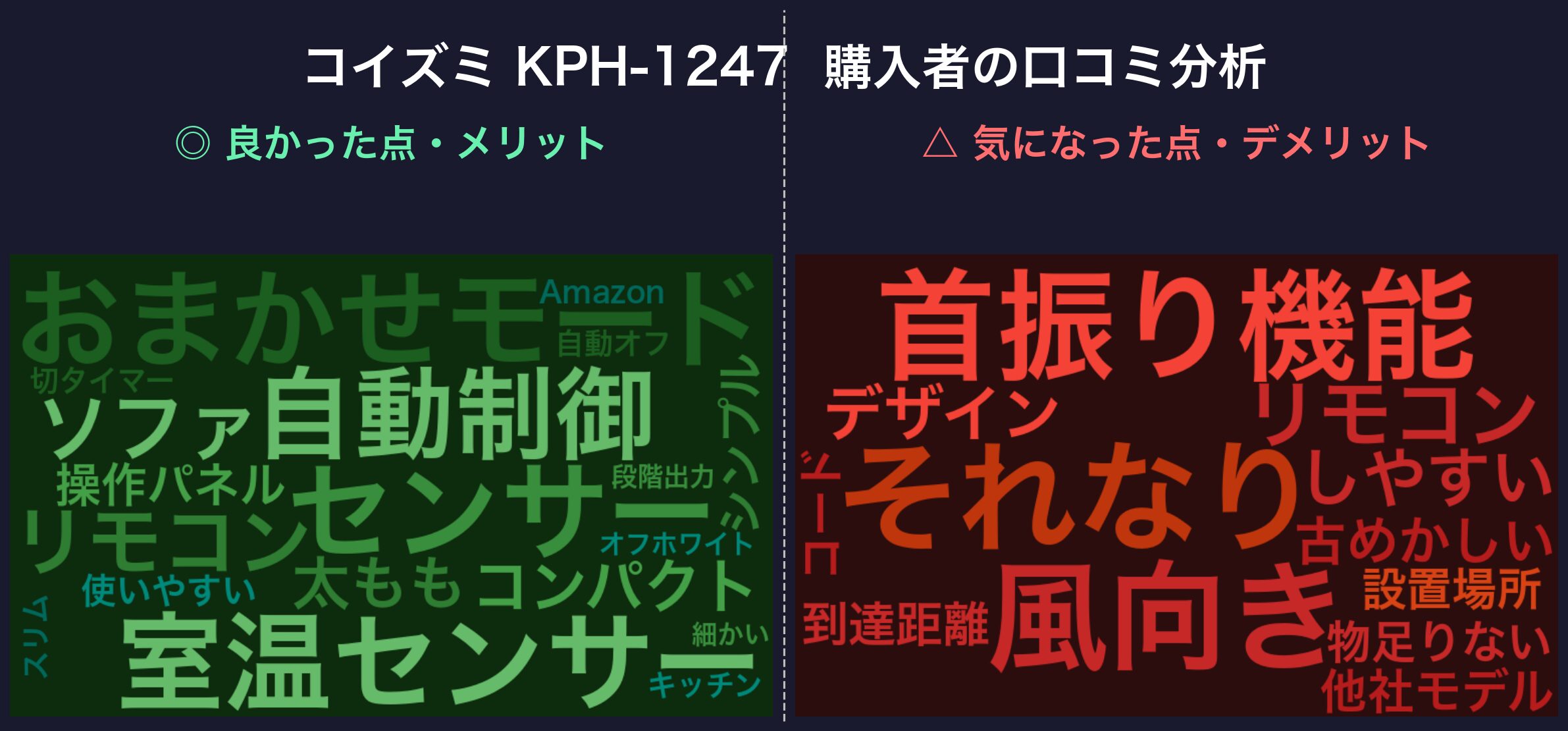 コイズミ KPH-1247 口コミワードクラウド