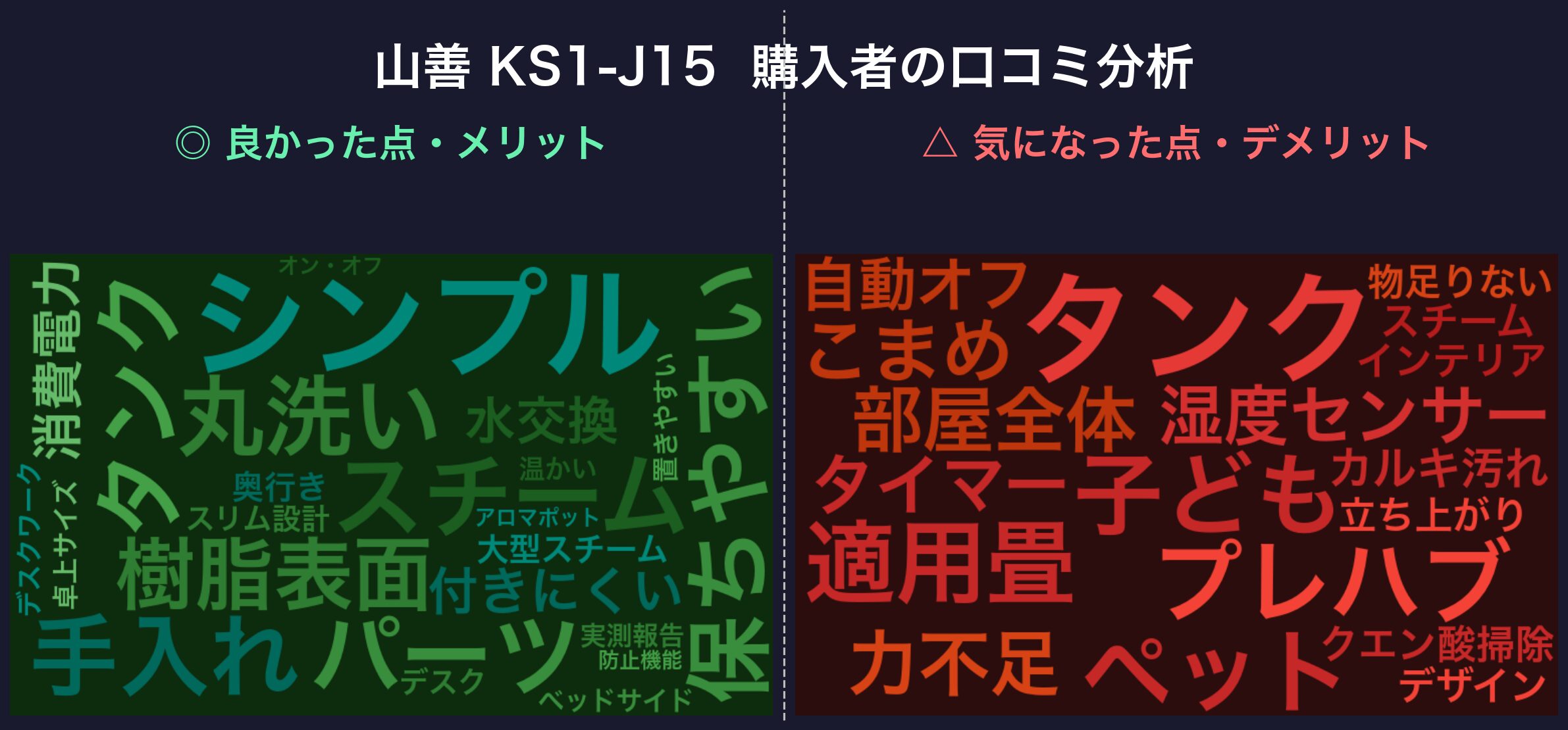 口コミワードクラウド：山善 KS1-J15