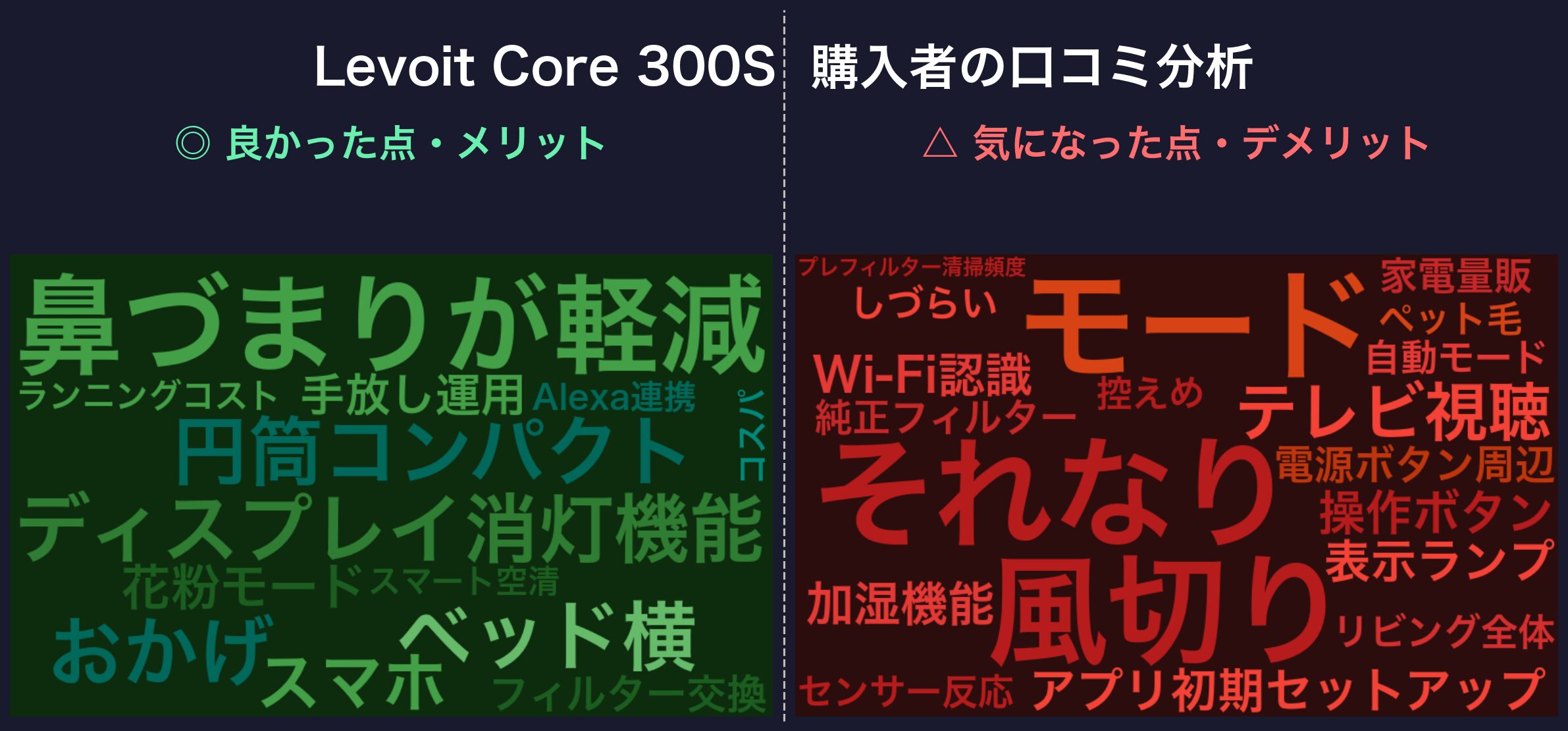 Levoit Core 300Sの口コミワードクラウド
