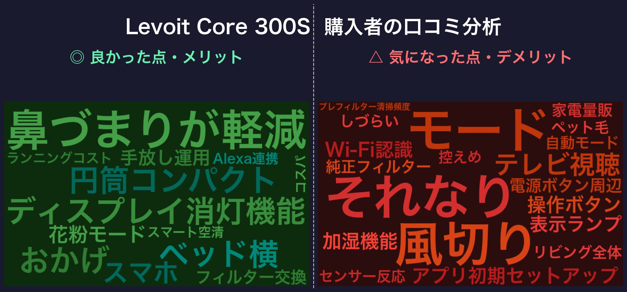口コミワードクラウド:Levoit Core 300S
