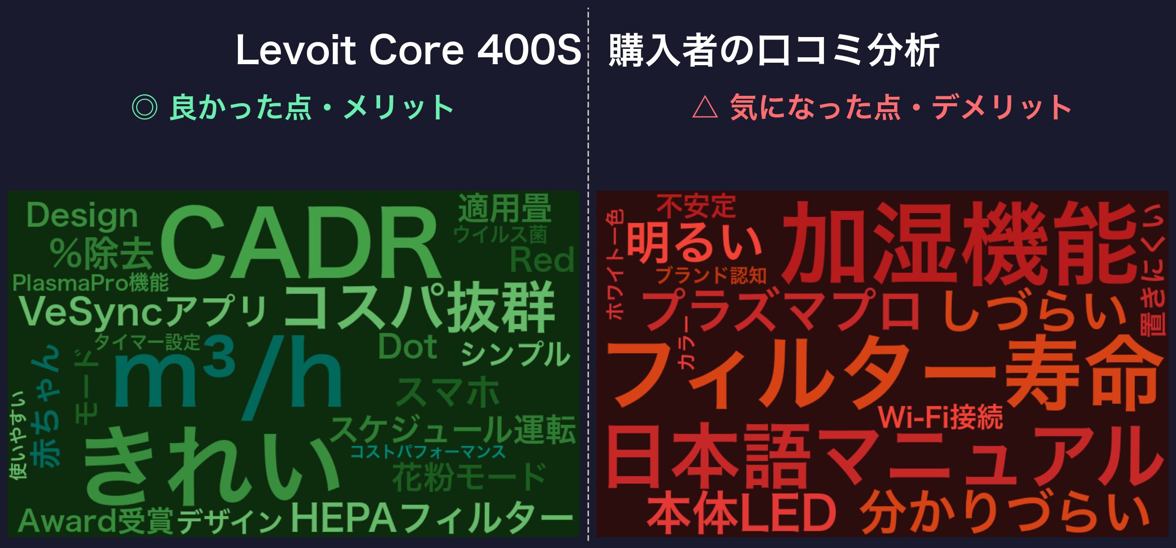 Levoit Core 400S 口コミワードクラウド
