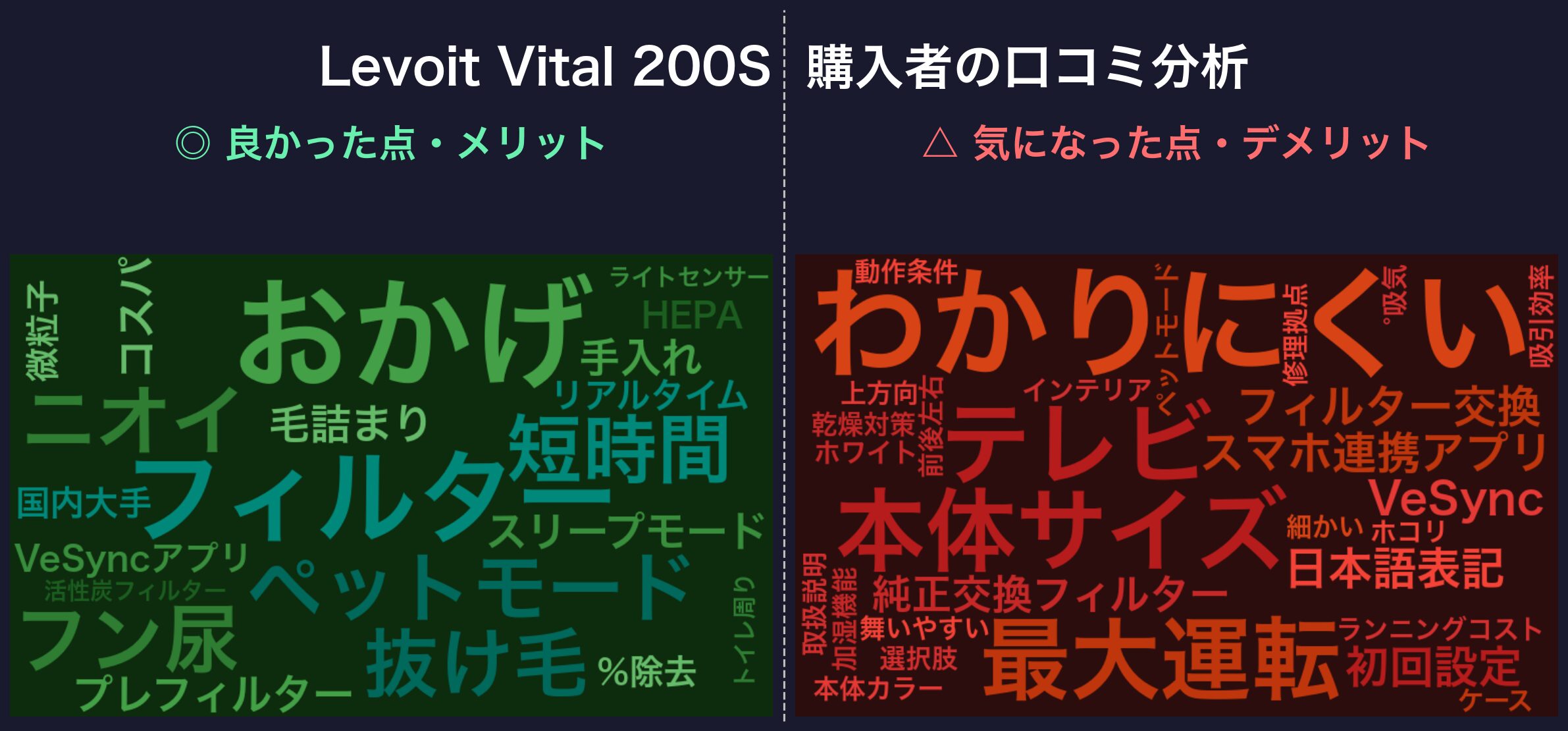 Levoit Vital 200S 口コミワードクラウド