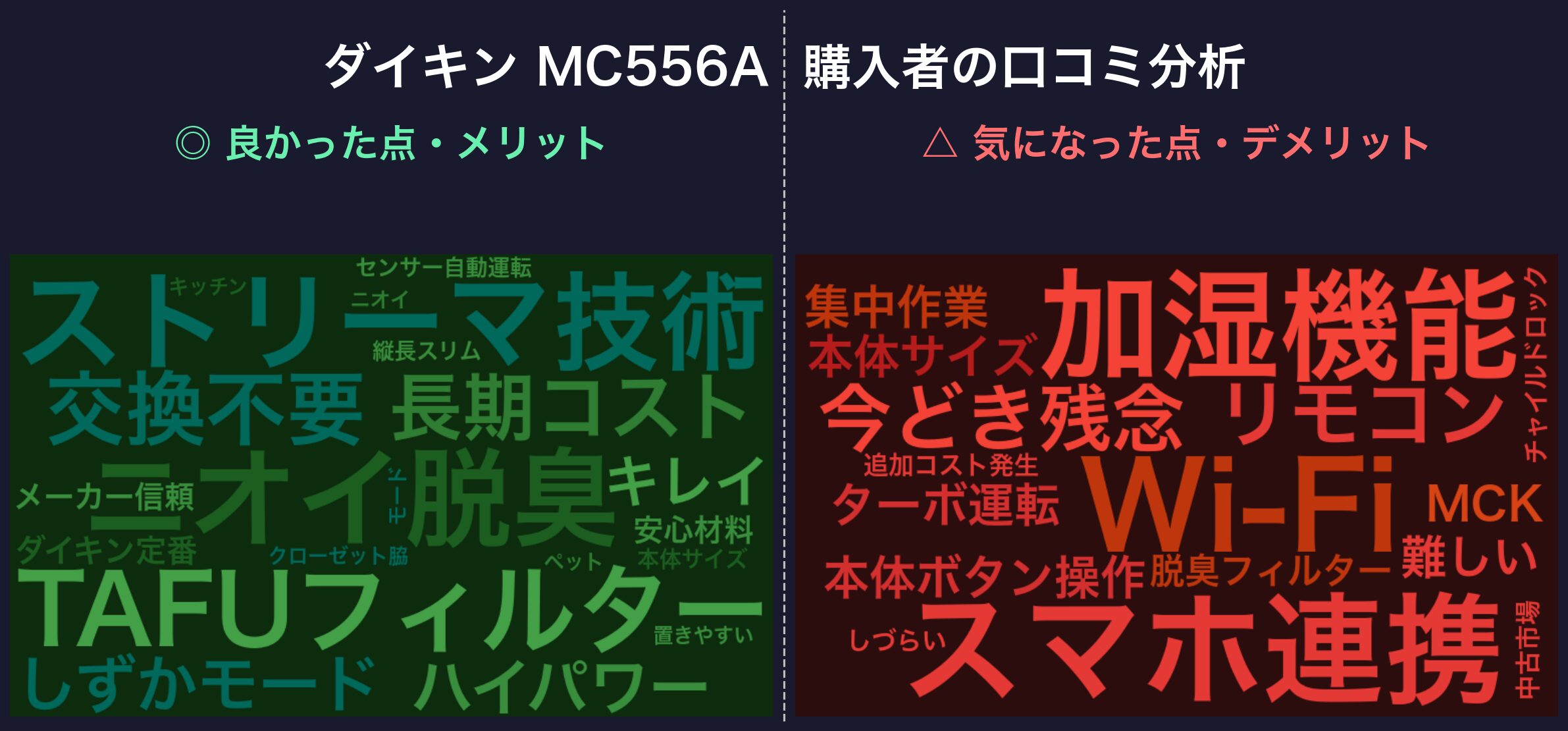 口コミワードクラウド:ダイキン MC556A