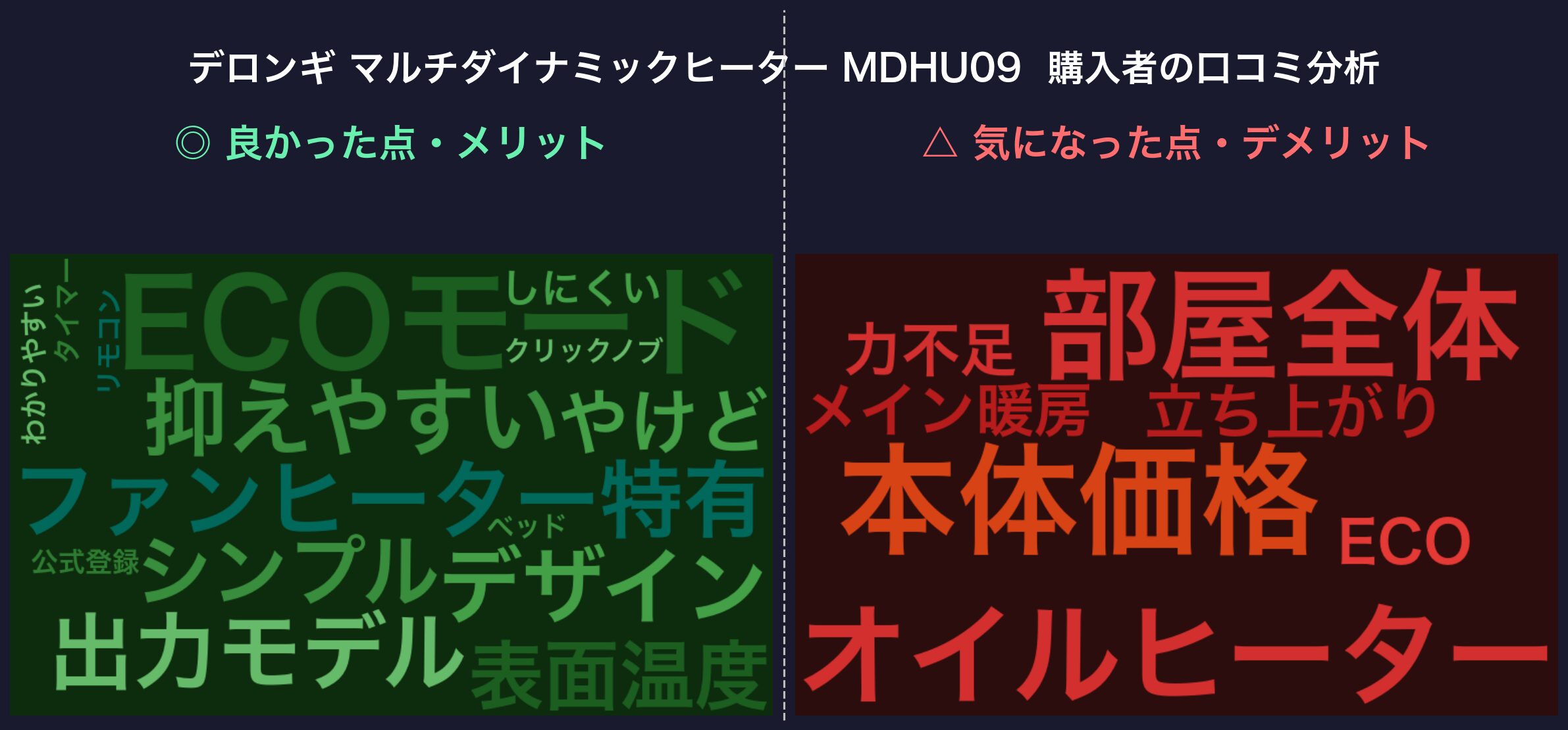口コミワードクラウド：デロンギ マルチダイナミックヒーター MDHU09