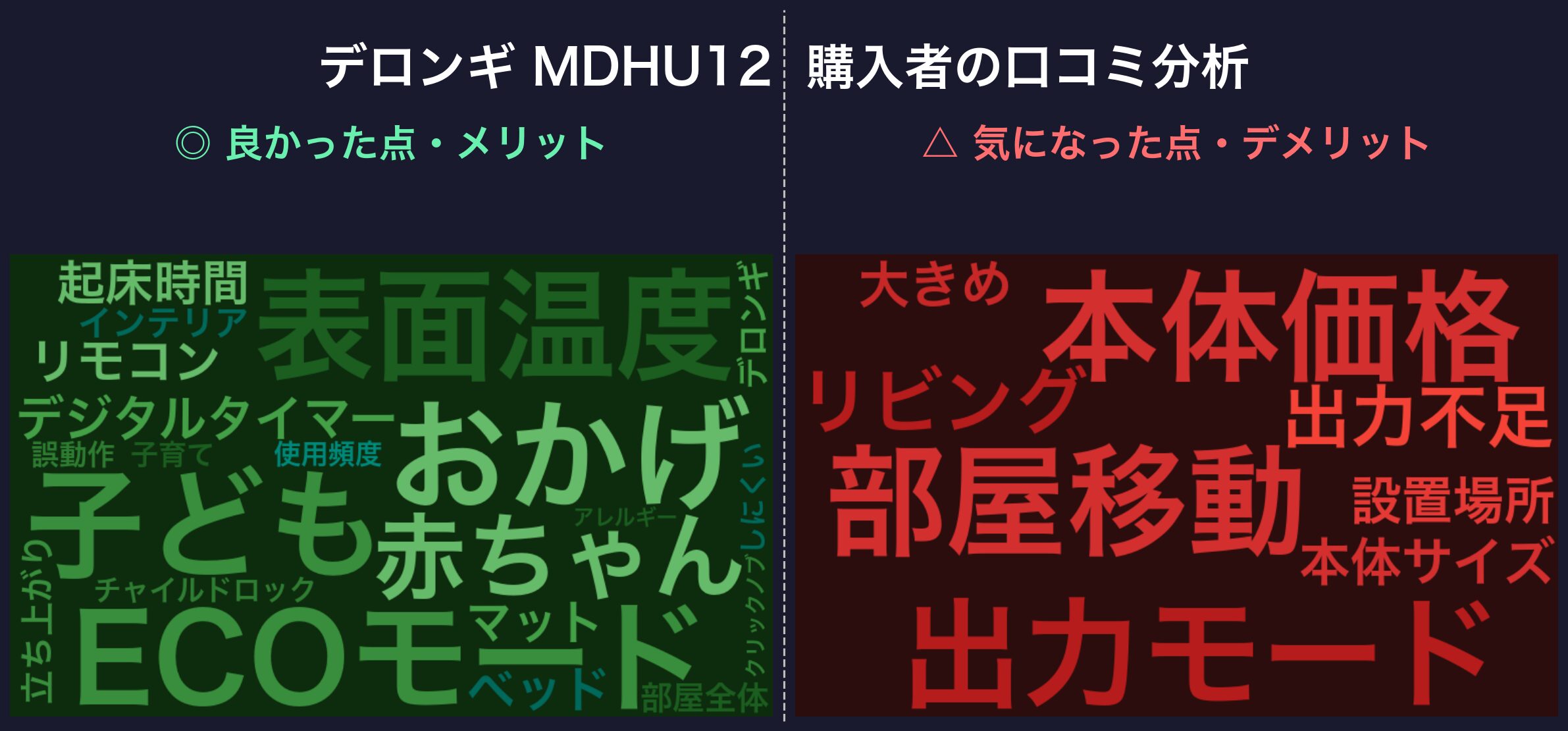 口コミワードクラウド：デロンギ MDHU12