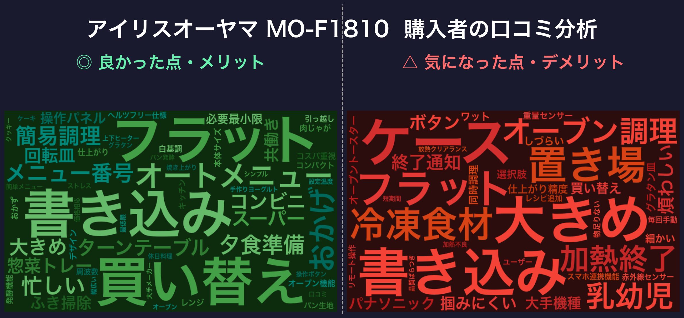 アイリスオーヤマ MO-F1810 口コミワードクラウド