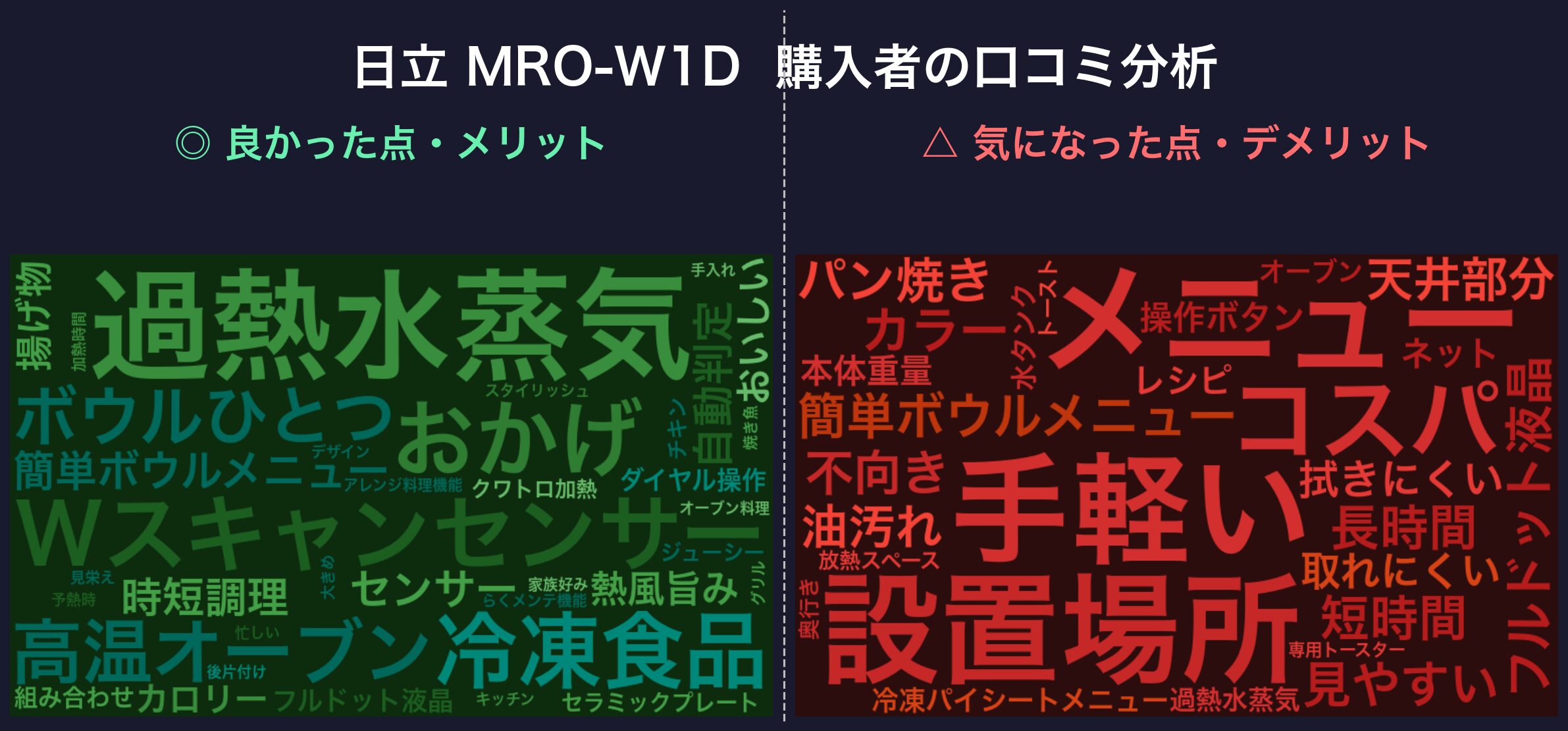 口コミワードクラウド:日立 MRO-W1D