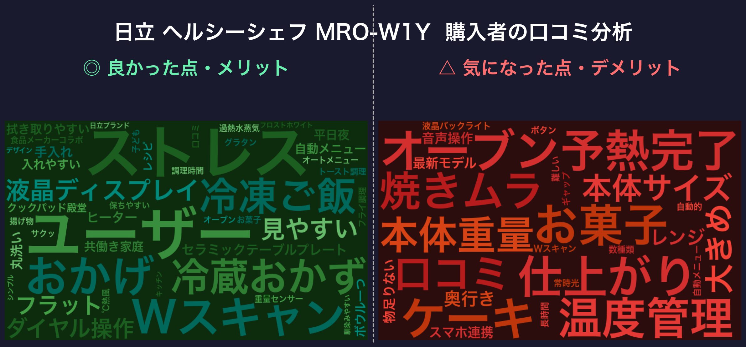日立 ヘルシーシェフ MRO-W1Y 口コミワードクラウド