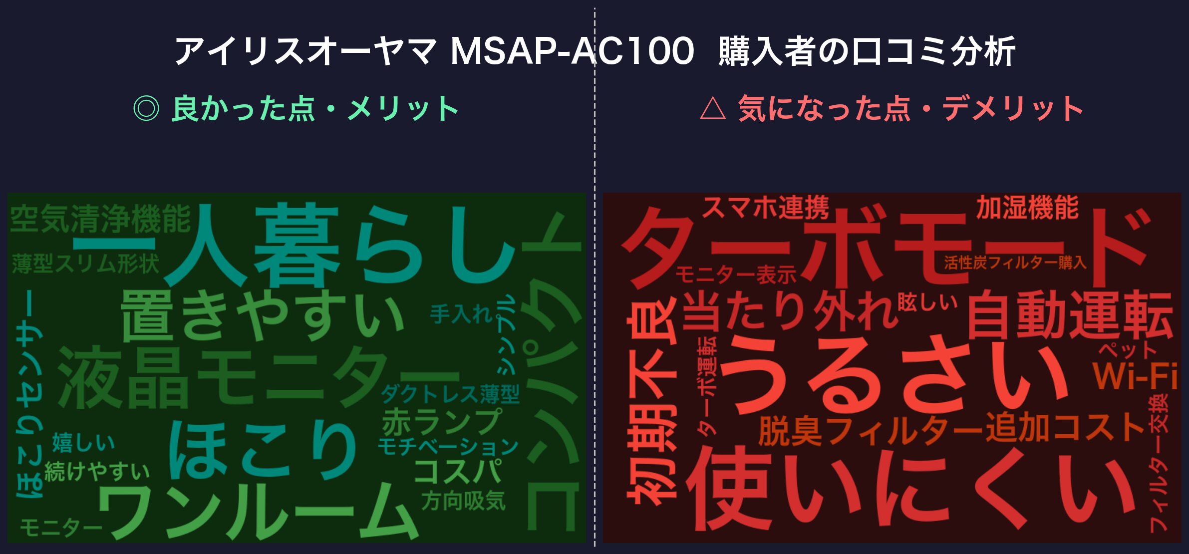 口コミワードクラウド:アイリスオーヤマ MSAP-AC100