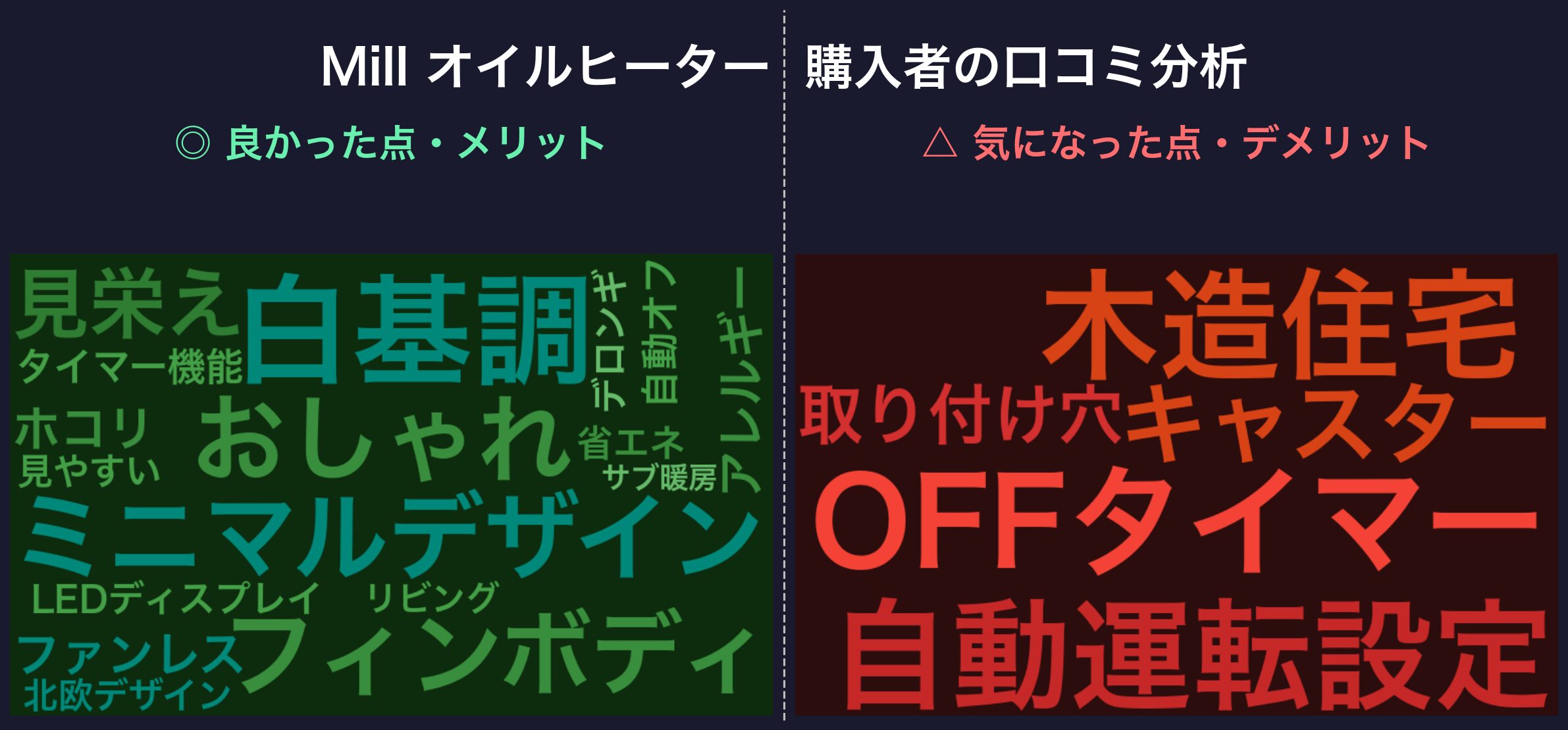 口コミワードクラウド：Mill オイルヒーター