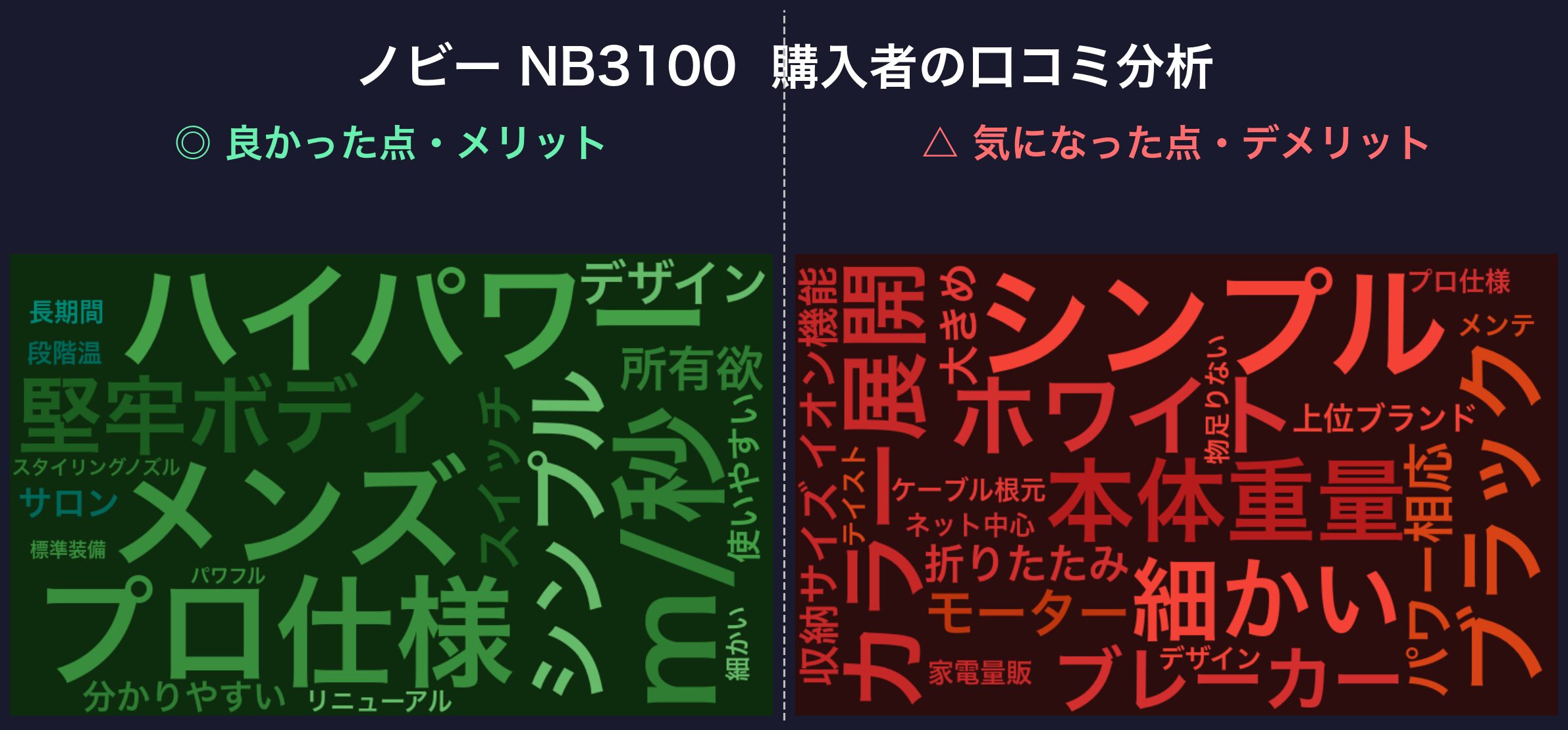 口コミワードクラウド:ノビー NB3100