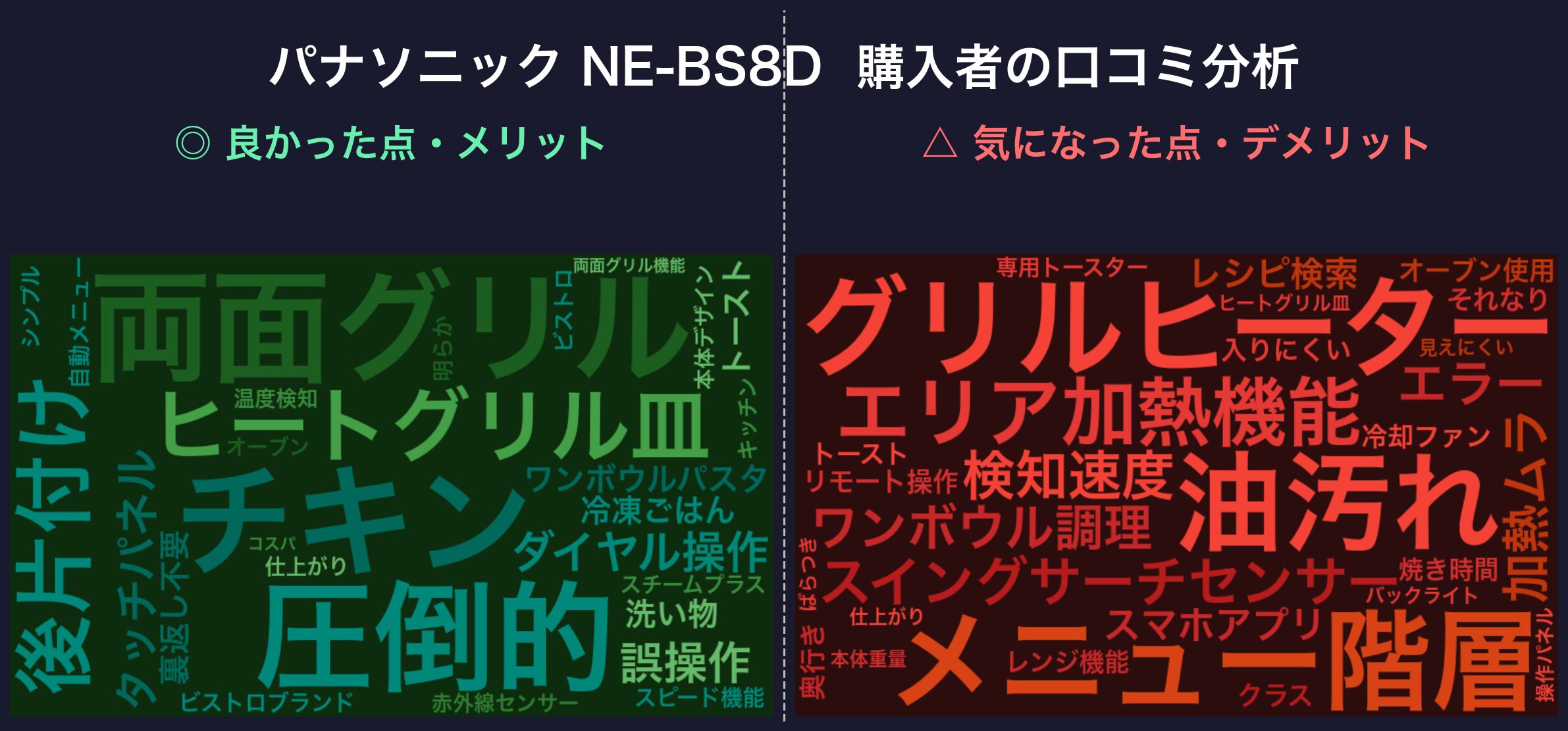 口コミワードクラウド:パナソニック NE-BS8D