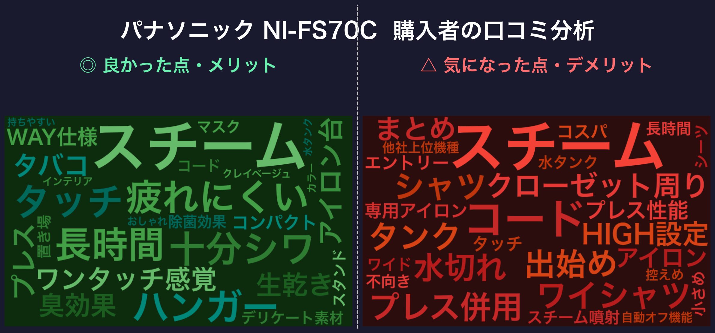 口コミワードクラウド:パナソニック NI-FS70C