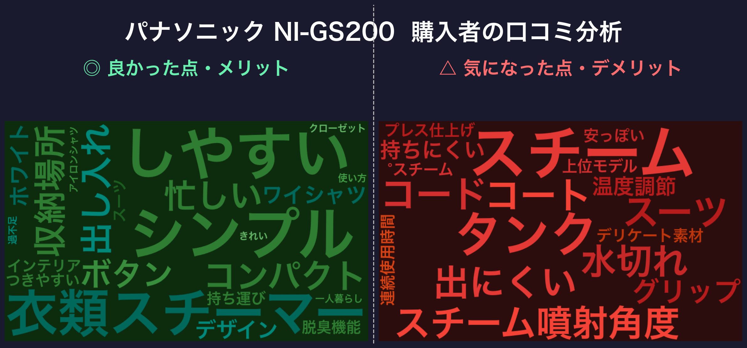 口コミワードクラウド:パナソニック NI-GS200