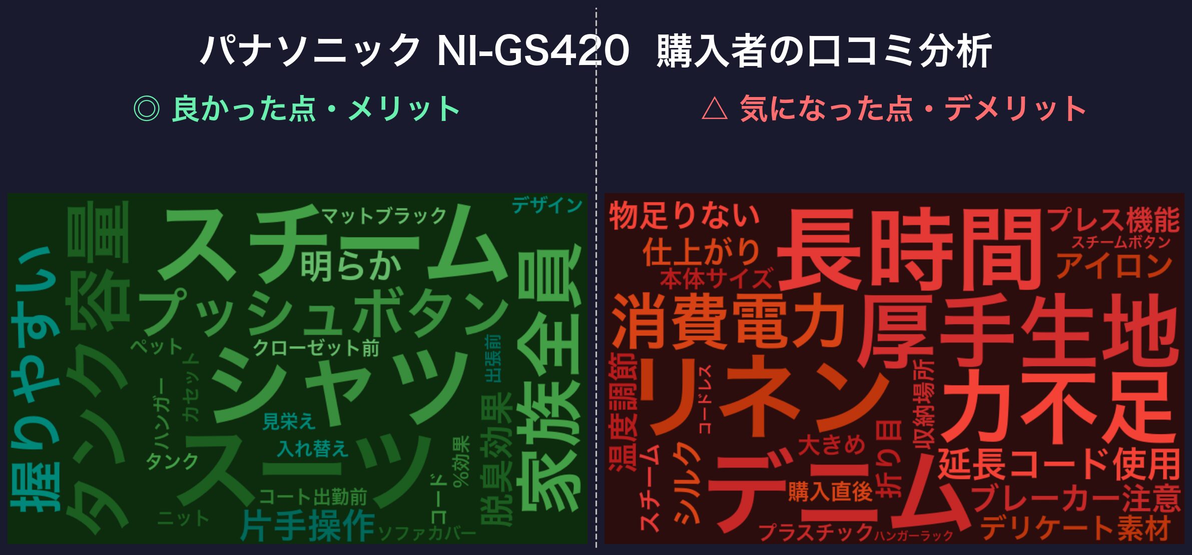 口コミワードクラウド:パナソニック NI-GS420
