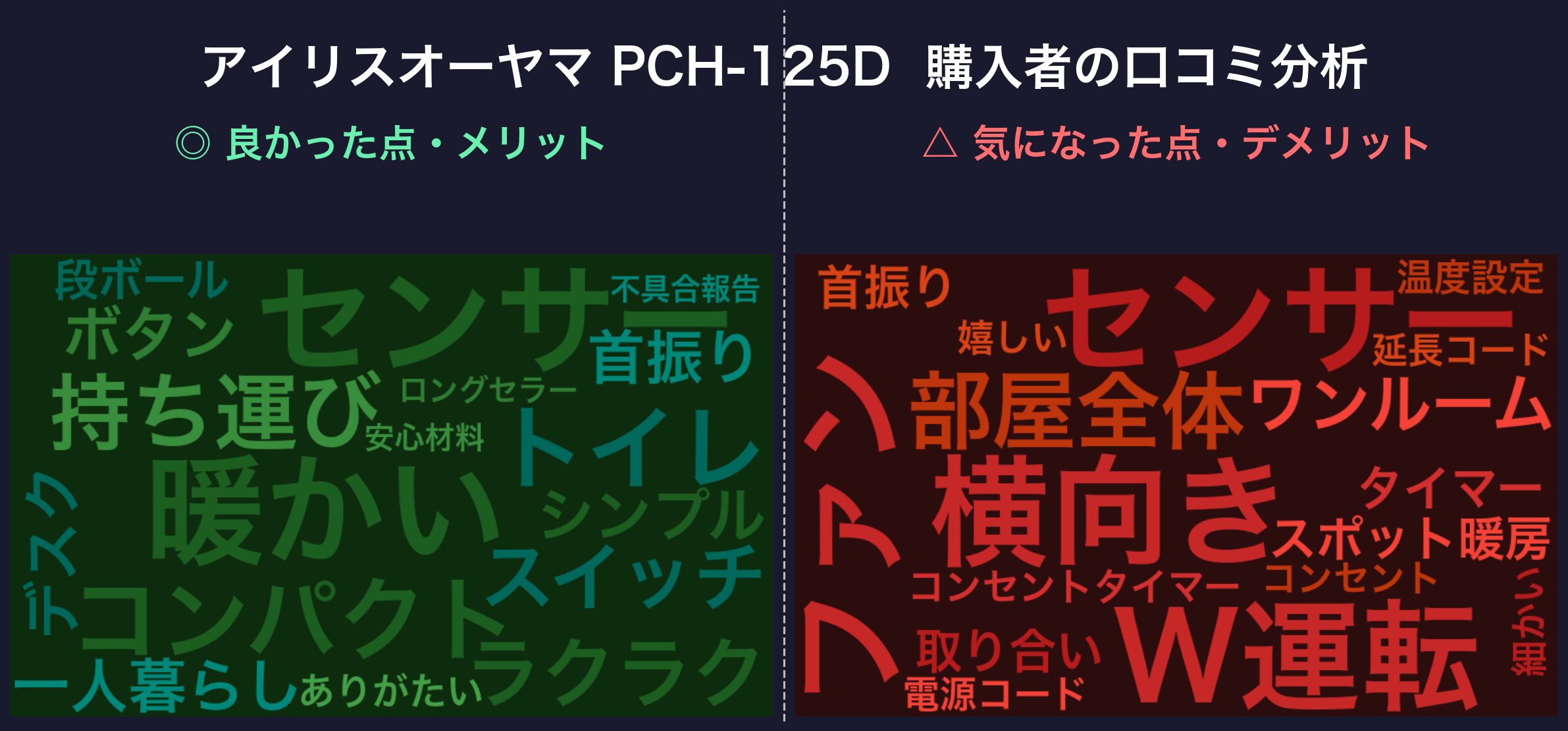 口コミワードクラウド：アイリスオーヤマ PCH-125D