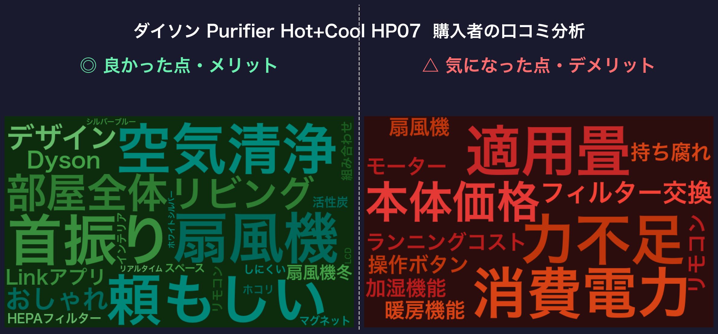 ダイソン HP07 口コミワードクラウド