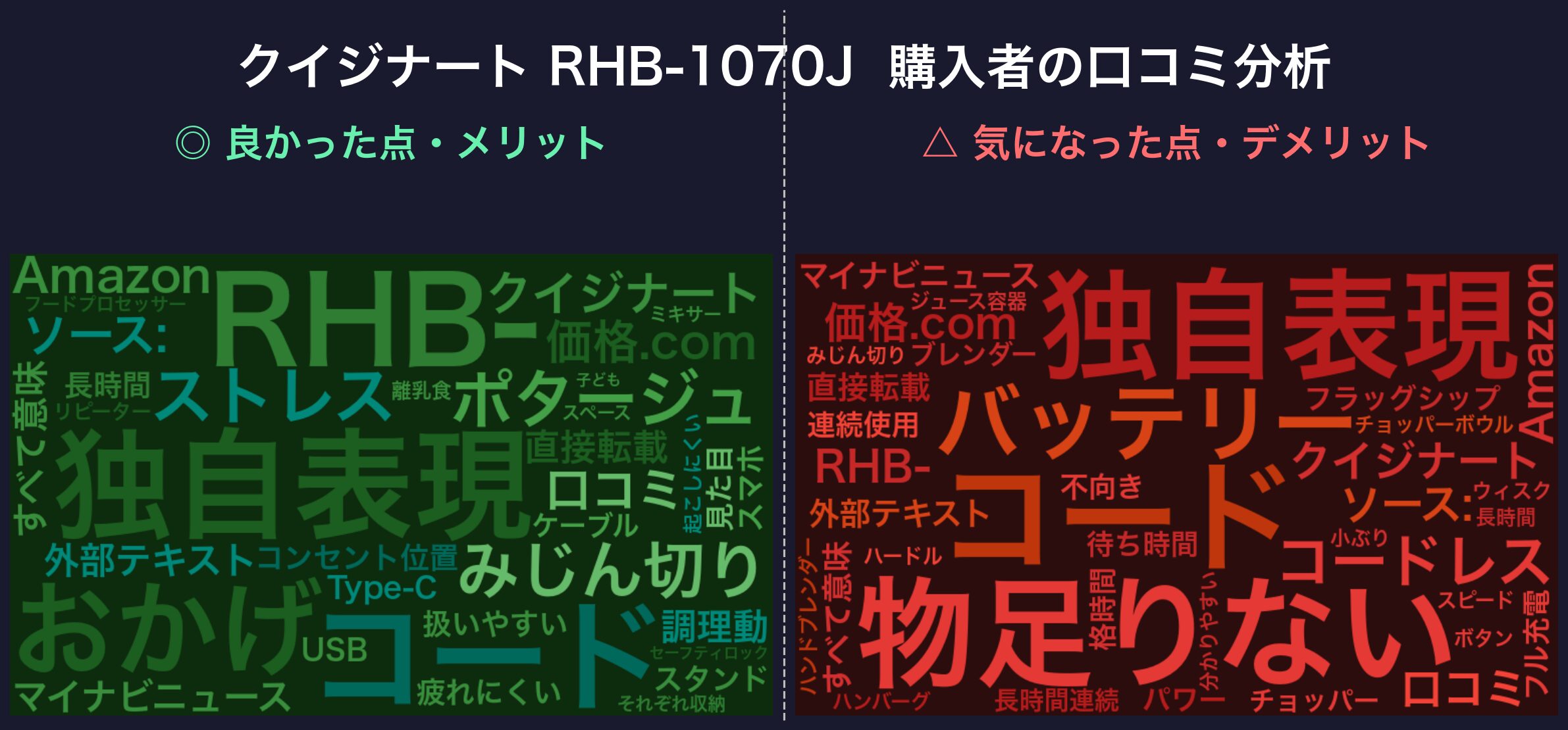 口コミワードクラウド：クイジナート RHB-1070J
